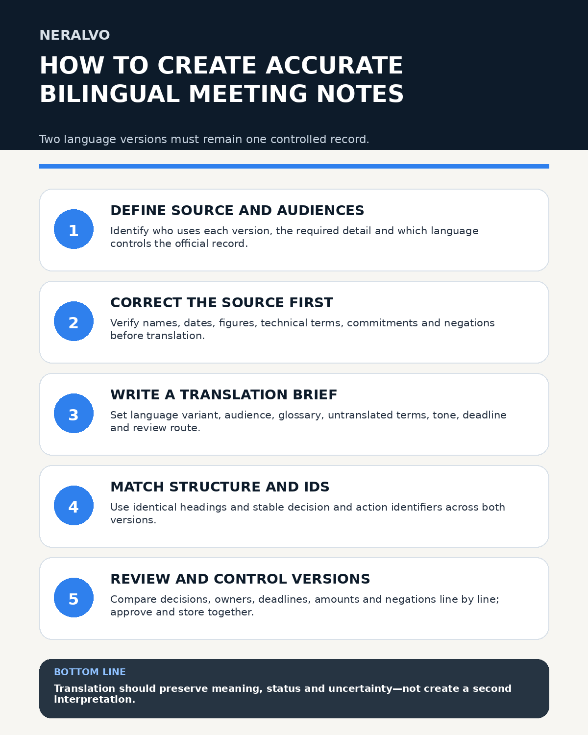 Accurate bilingual meeting notes infographic covering source and audiences, source correction, translation brief, matching structure and identifiers, and controlled review.