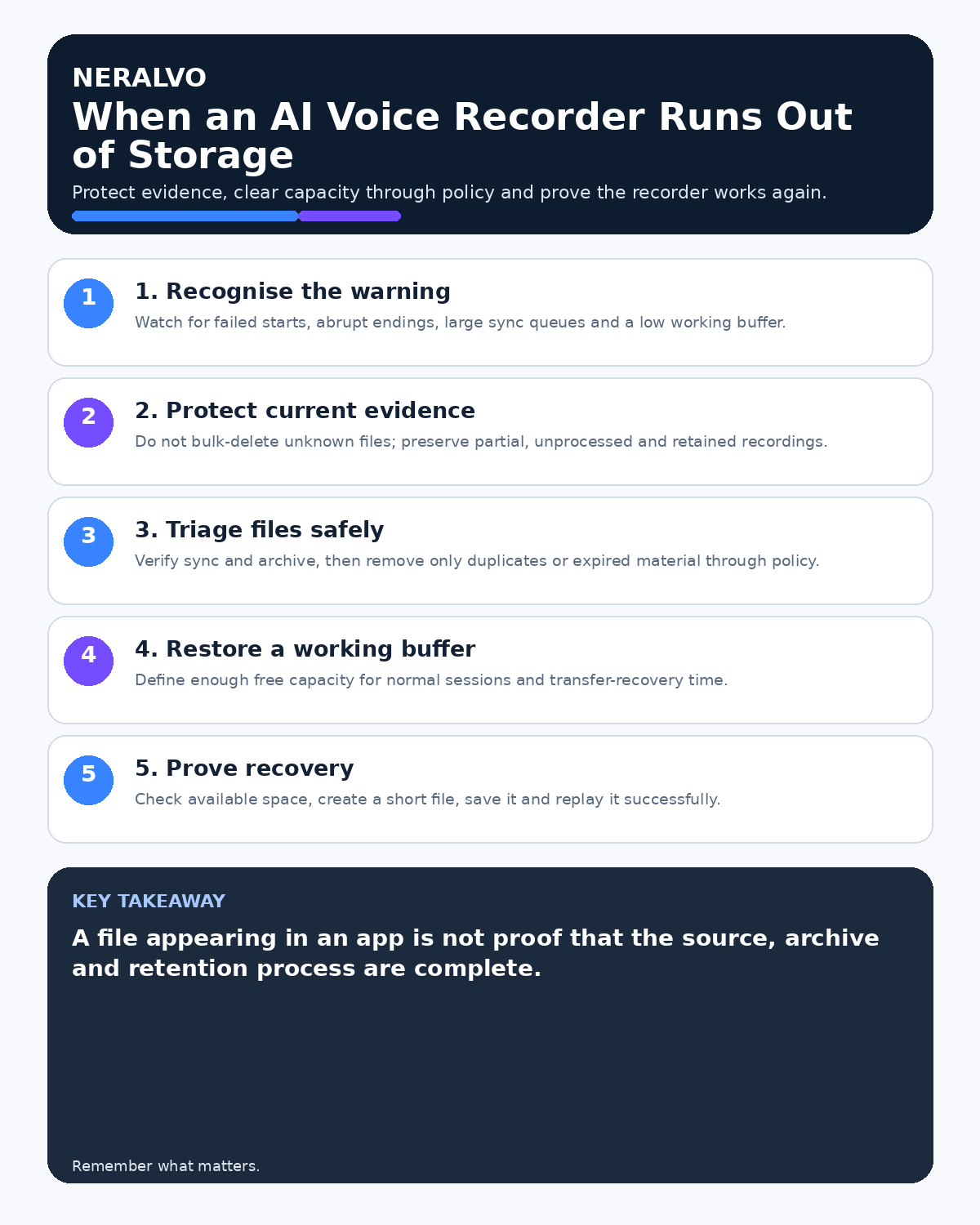 AI recorder storage recovery infographic covering warning signs, evidence protection, safe triage, working capacity and recovery testing.