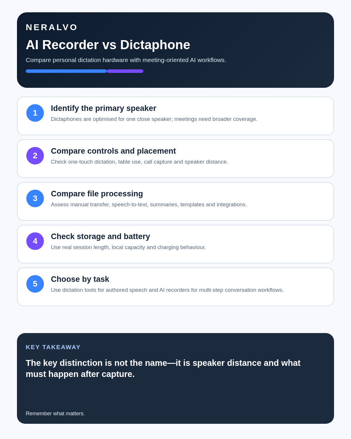 AI voice recorder versus dictaphone infographic covering speaker, controls, processing, endurance and best task.