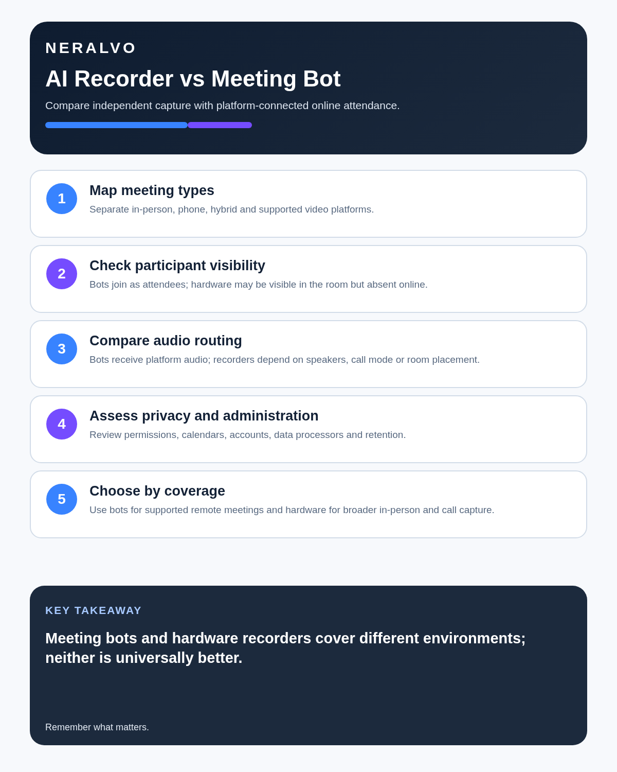 AI voice recorder versus meeting bot infographic covering meeting types, visibility, audio routing, privacy and coverage.
