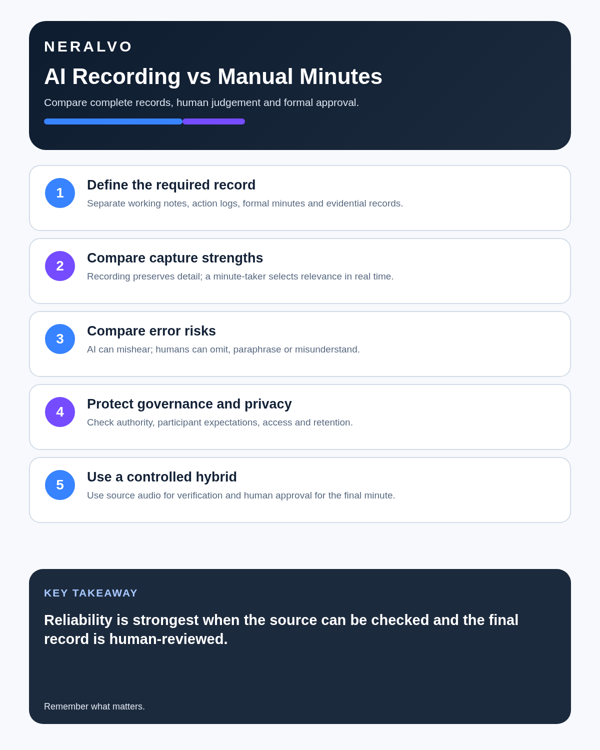AI voice recorder versus manual minutes infographic covering record type, capture strengths, error risks, governance and hybrid workflow.