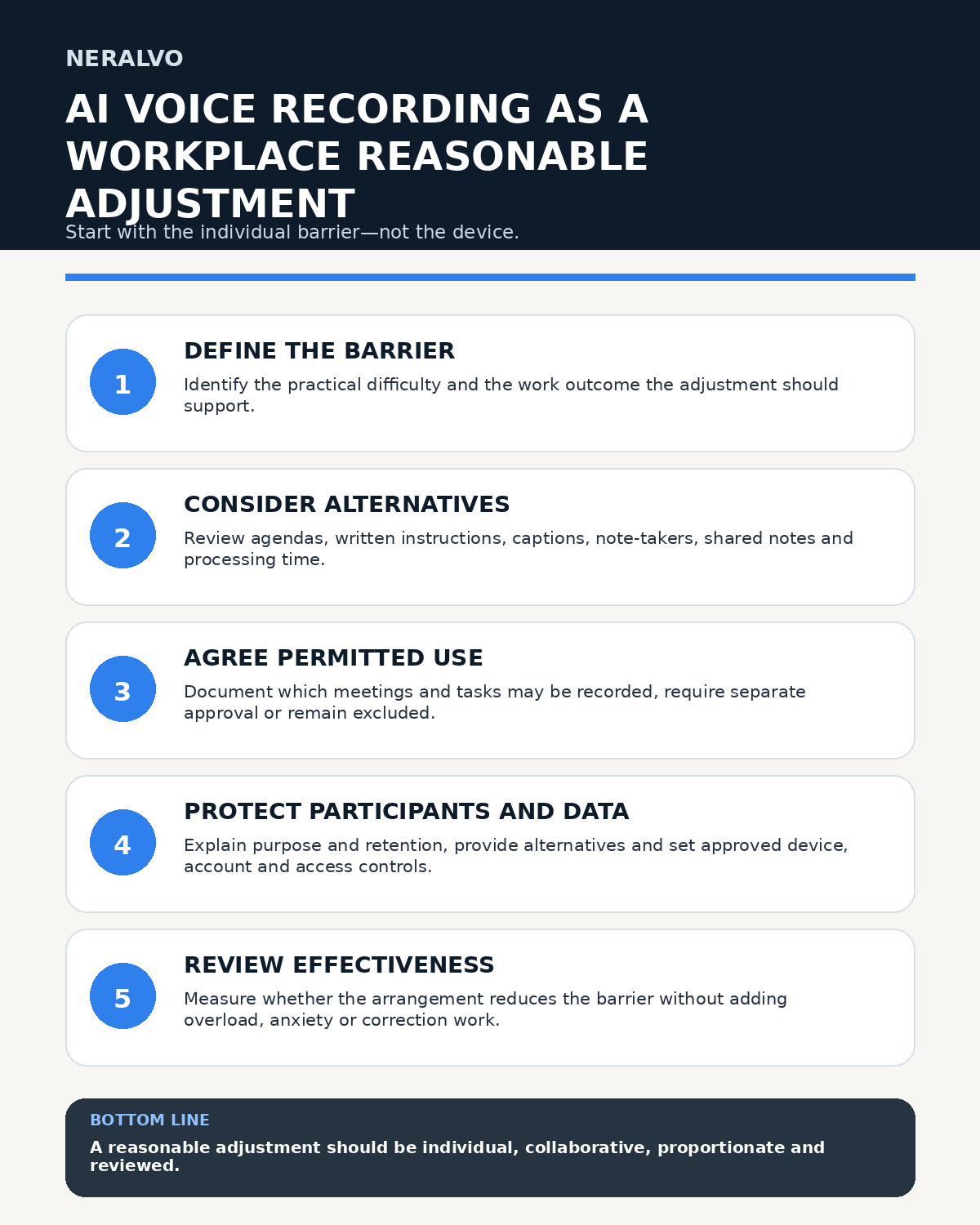 Workplace reasonable-adjustment infographic covering the individual barrier, alternatives, permitted recording, participant and data protection, and effectiveness review.