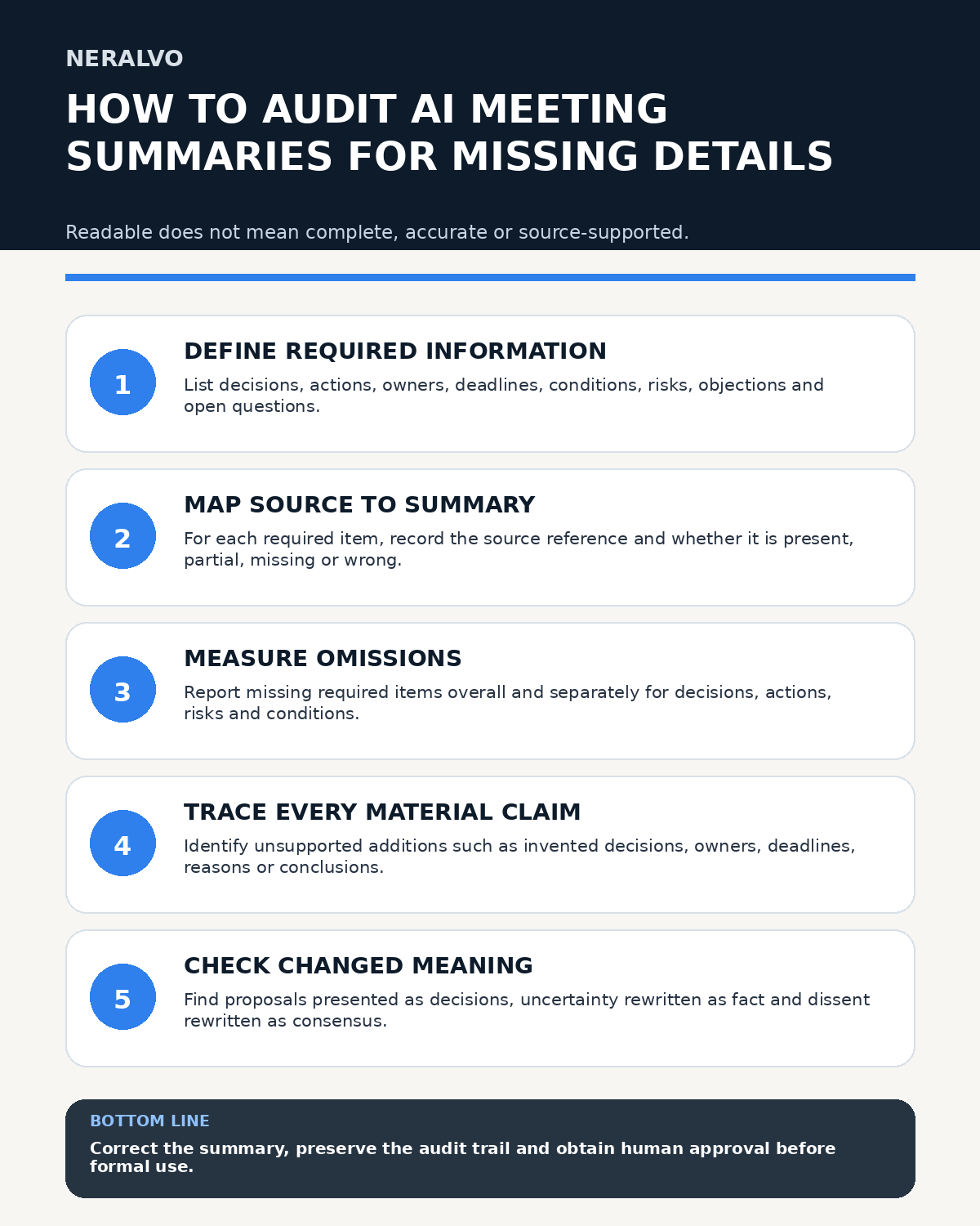 Infographic for auditing AI meeting summaries for missing details, omissions, unsupported additions, changed meaning and approval.