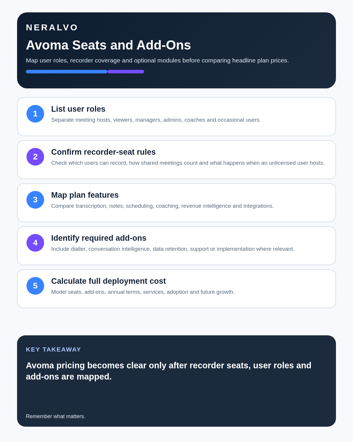 Avoma review infographic covering user roles, recorder-seat rules, plan features, add-ons and full deployment cost.