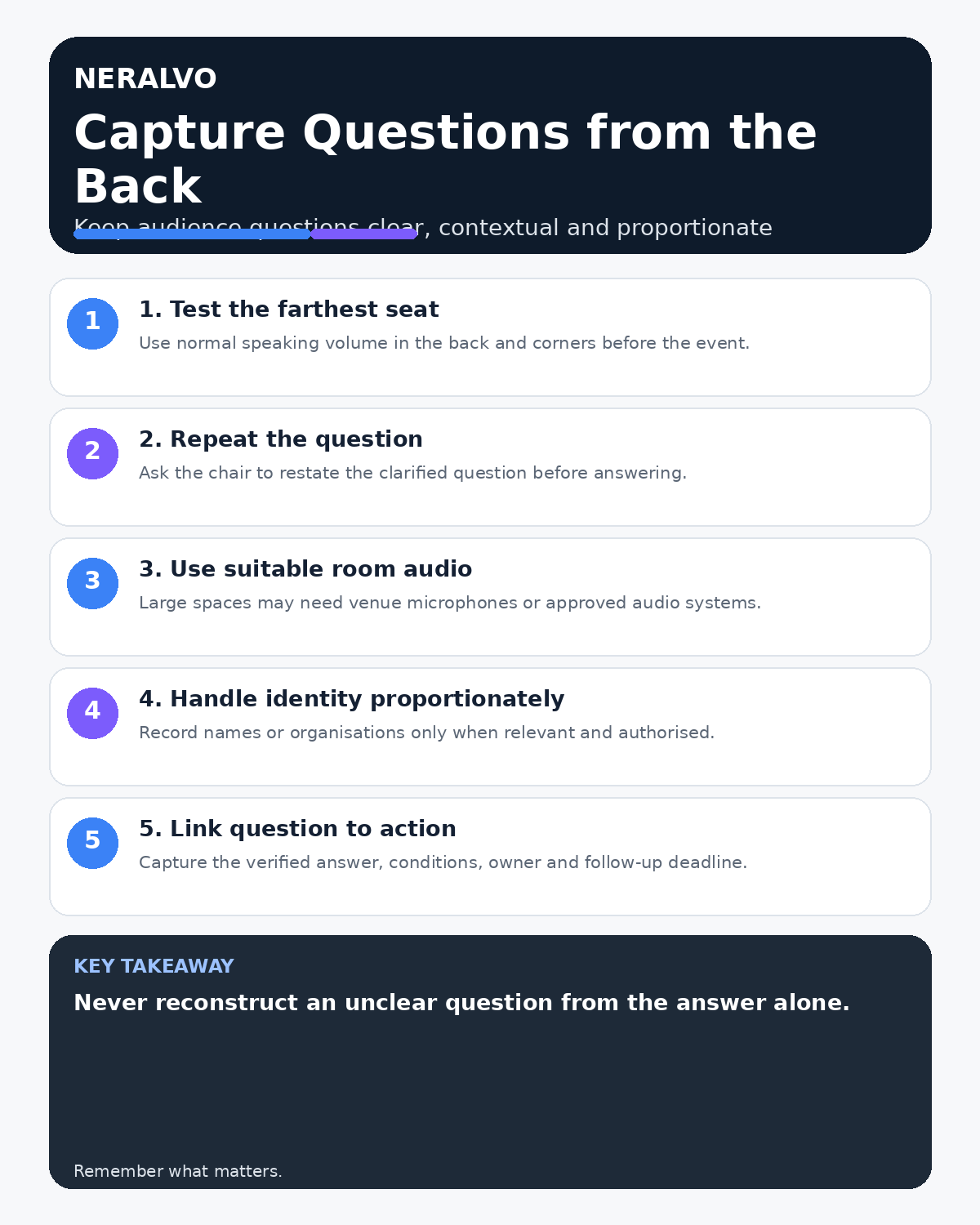 Back-of-room question capture infographic covering far-seat testing, repeated questions, venue audio, proportionate identity and follow-up actions.