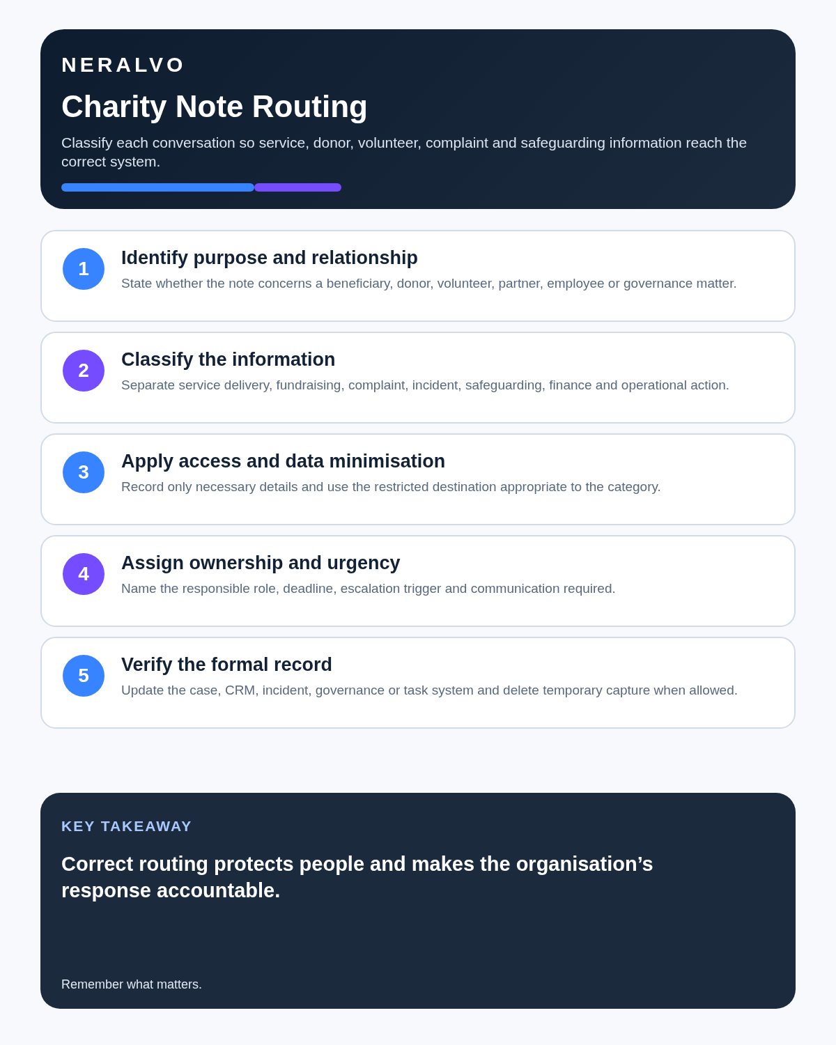 Charity manager infographic covering relationship purpose, information classification, access and minimisation, ownership and urgency, and formal record routing.