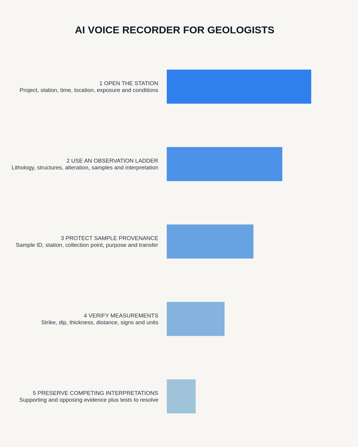 Geologist field-log infographic covering station identity, observations, sample provenance, measurement verification and competing interpretations.