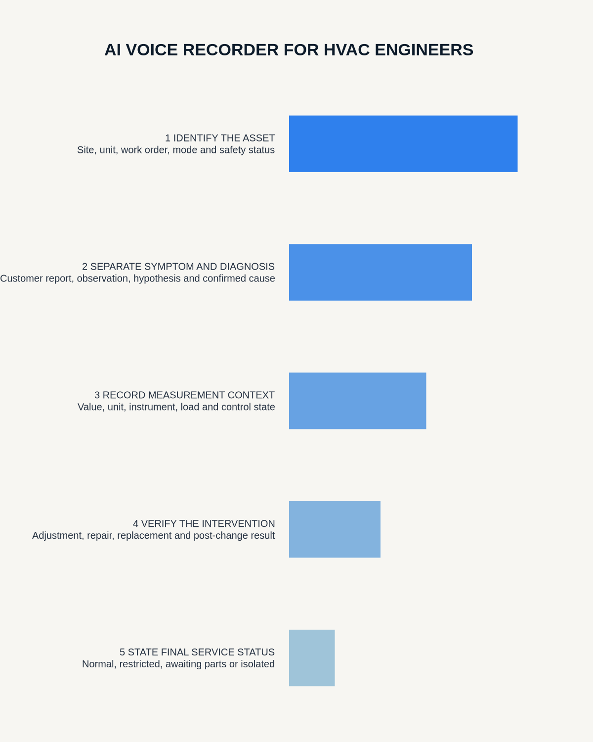 HVAC service record infographic covering asset identity, symptom and diagnosis, measurement context, intervention verification and final service status.