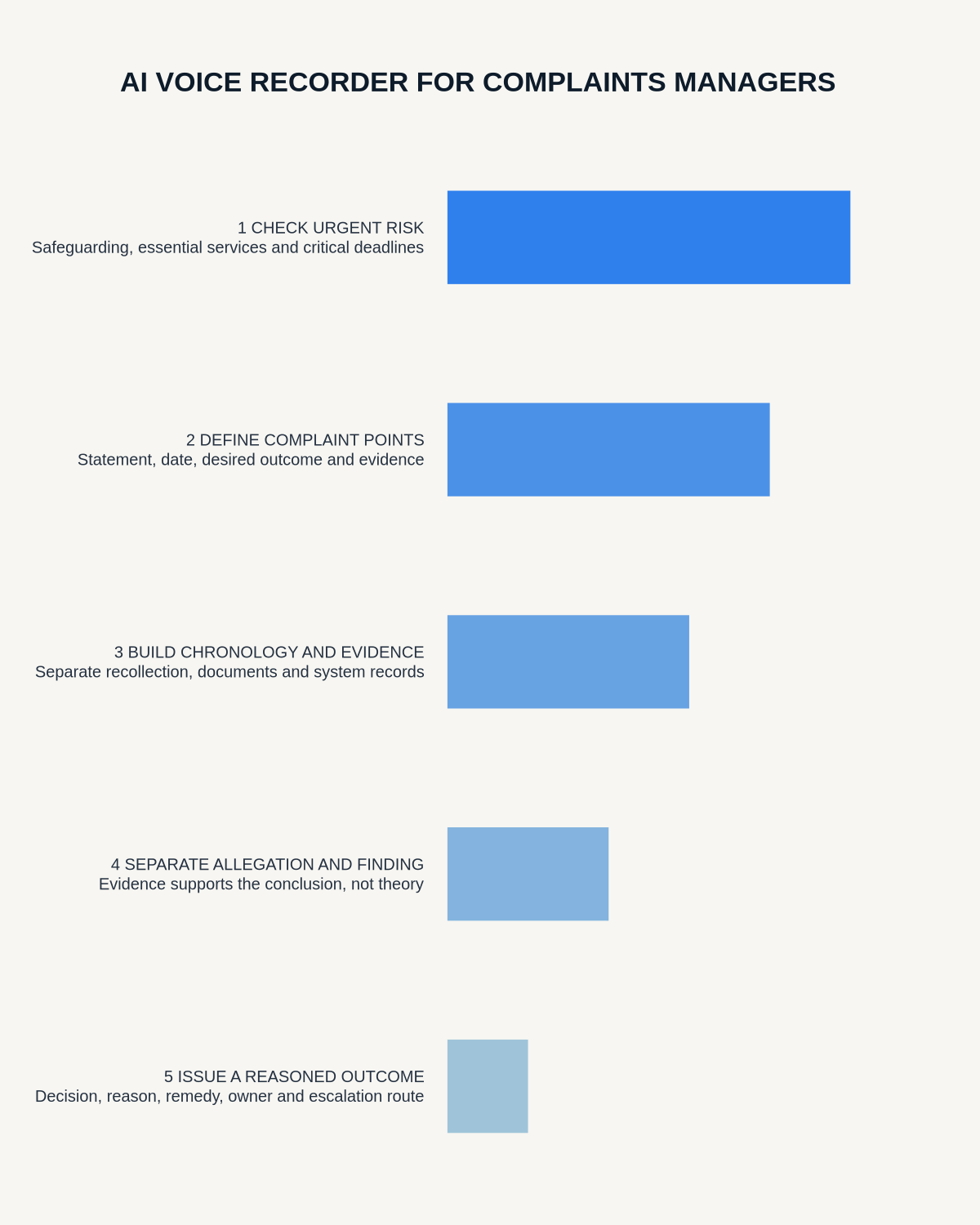 Complaints manager infographic covering urgent risk, complaint points, chronology and evidence, findings, outcomes and remedies.