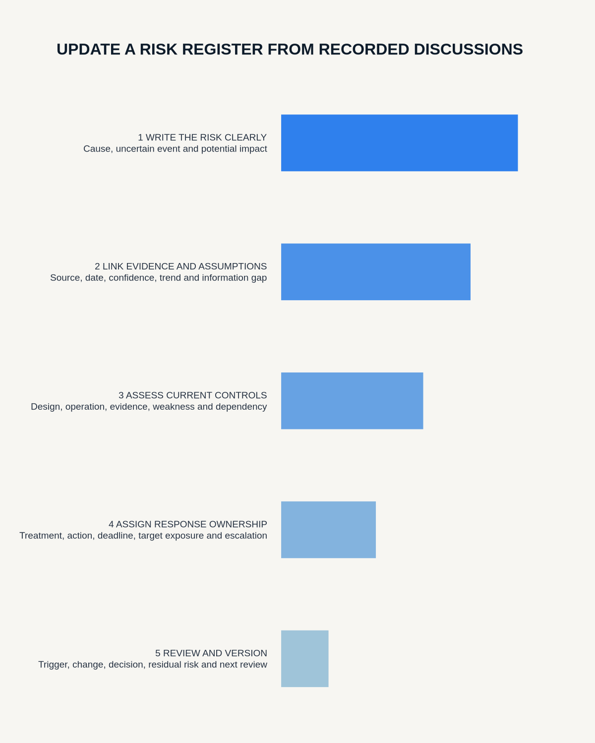 Risk register update infographic covering clear risk statements, evidence and assumptions, controls, response ownership and scheduled review.