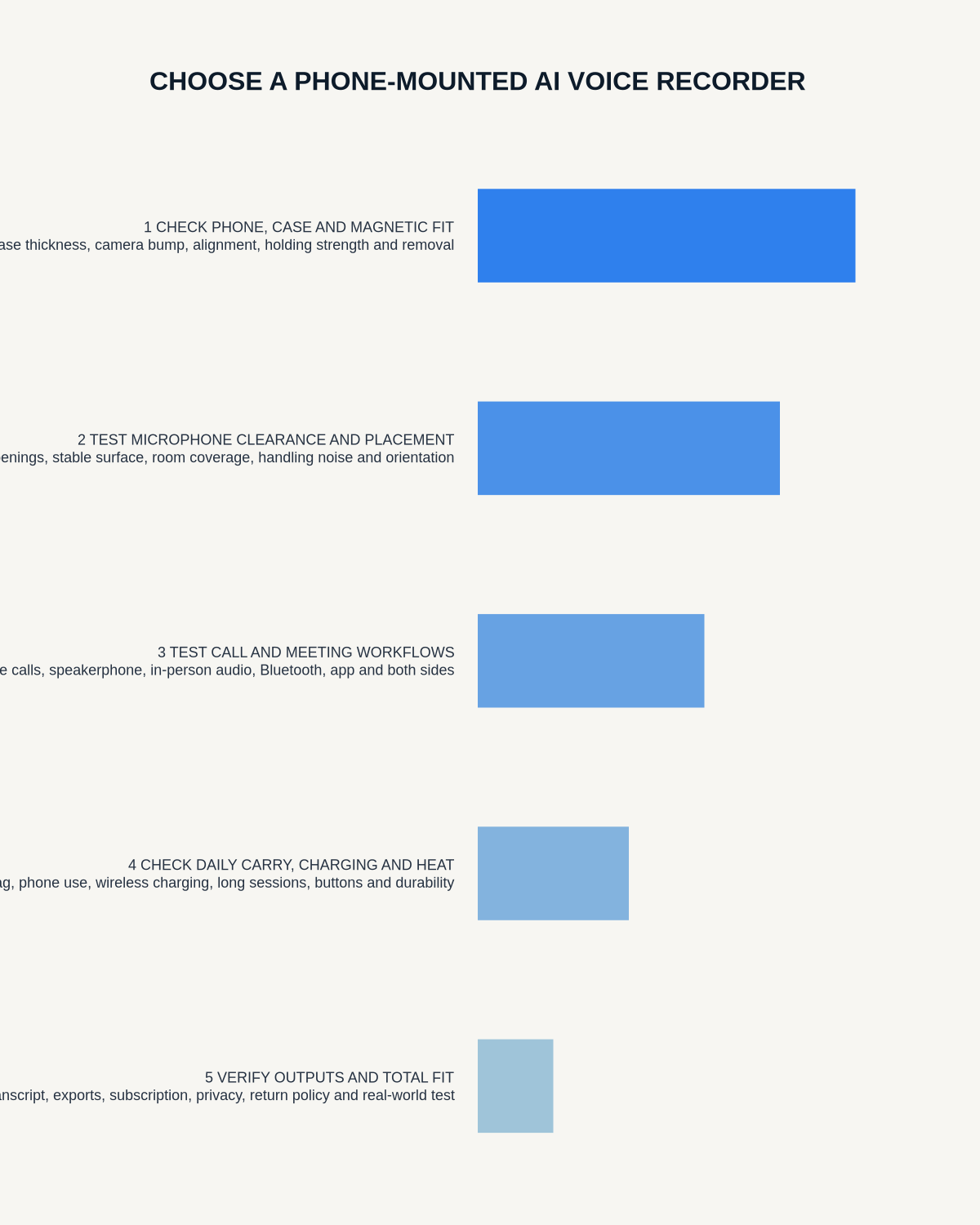 Phone-mounted AI voice recorder choice infographic covering magnetic fit, microphone clearance, calls and meetings, daily carry and charging, and output testing.