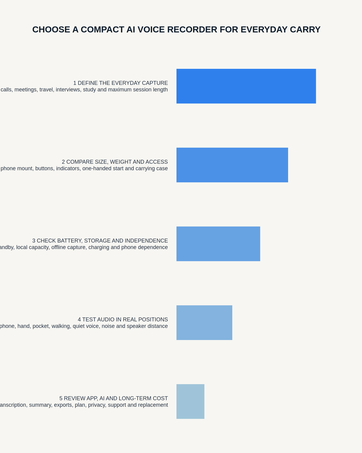 Compact everyday-carry AI recorder infographic covering capture needs, size and access, battery and storage, real positions, and app and long-term cost.