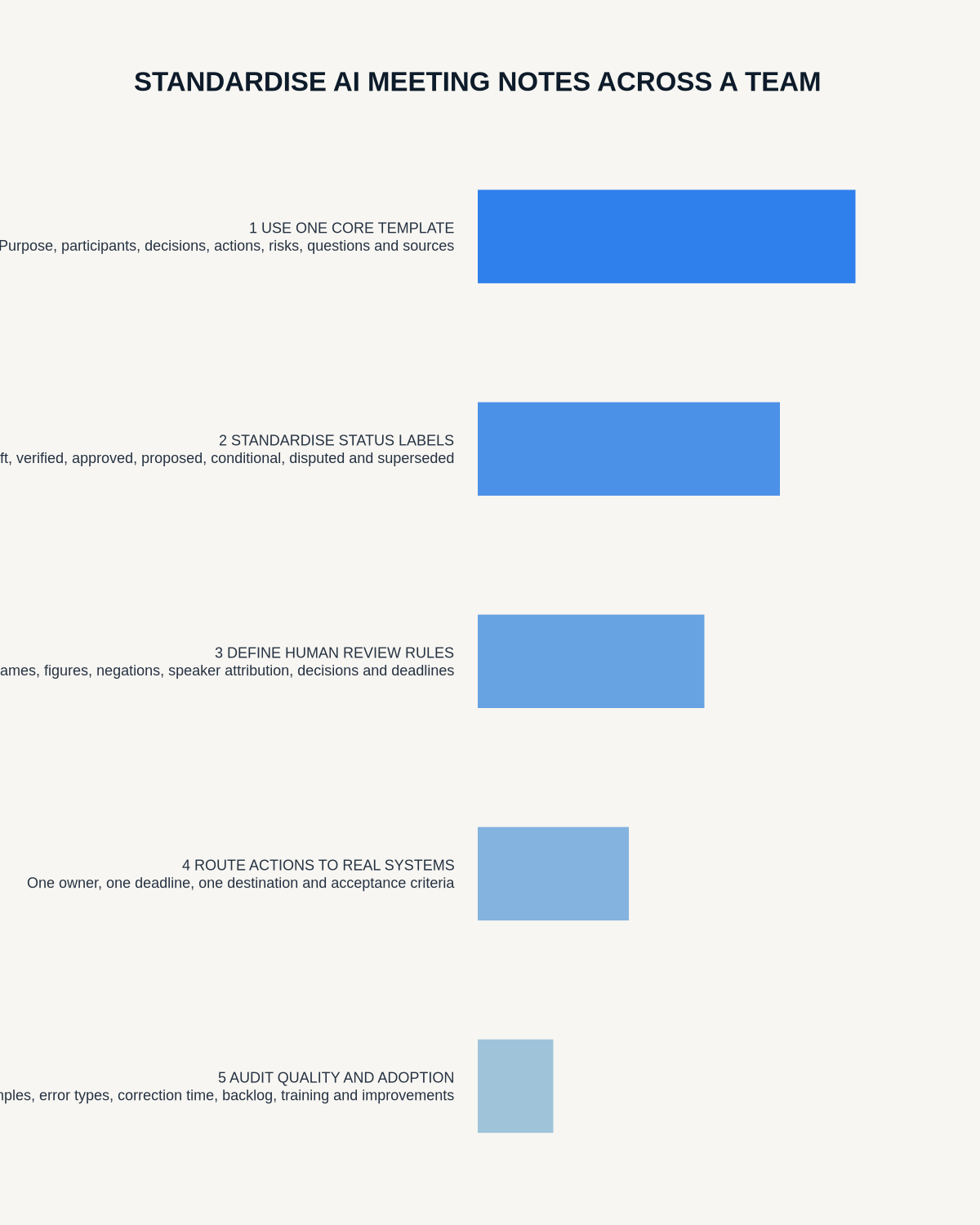 Team AI meeting note standard infographic covering a common template, source and status labels, review rules, action routing and quality checks.