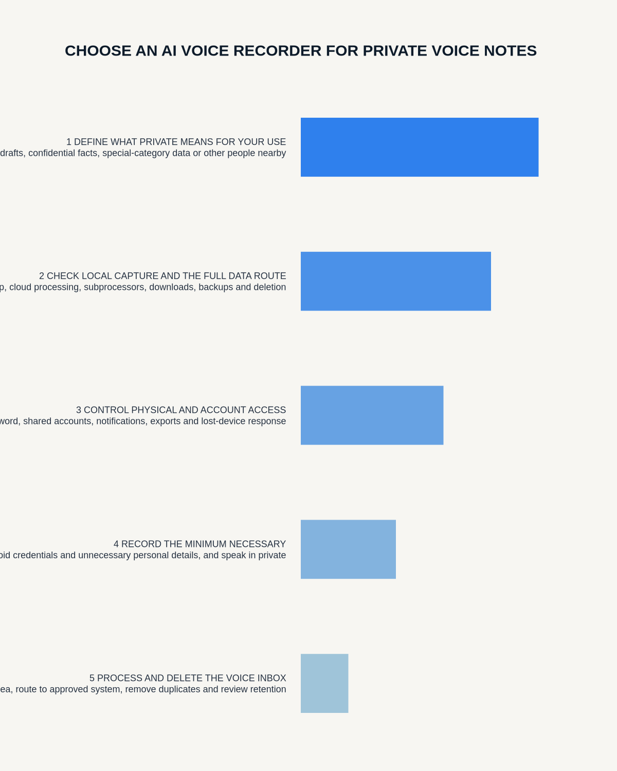 Private voice-note recorder infographic covering privacy definition, full data route, access controls, data minimisation and voice-inbox deletion.