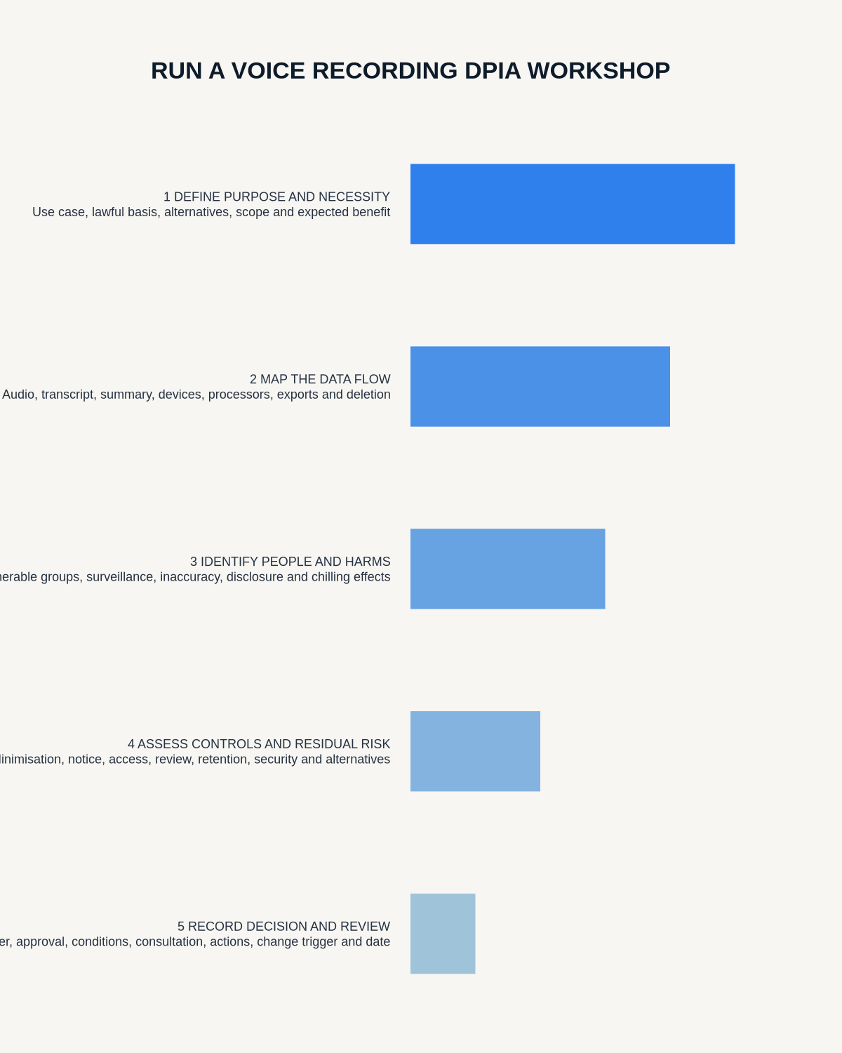Voice recording DPIA workshop infographic covering purpose and necessity, data flow, people and harms, controls and residual risk, and decisions and review.