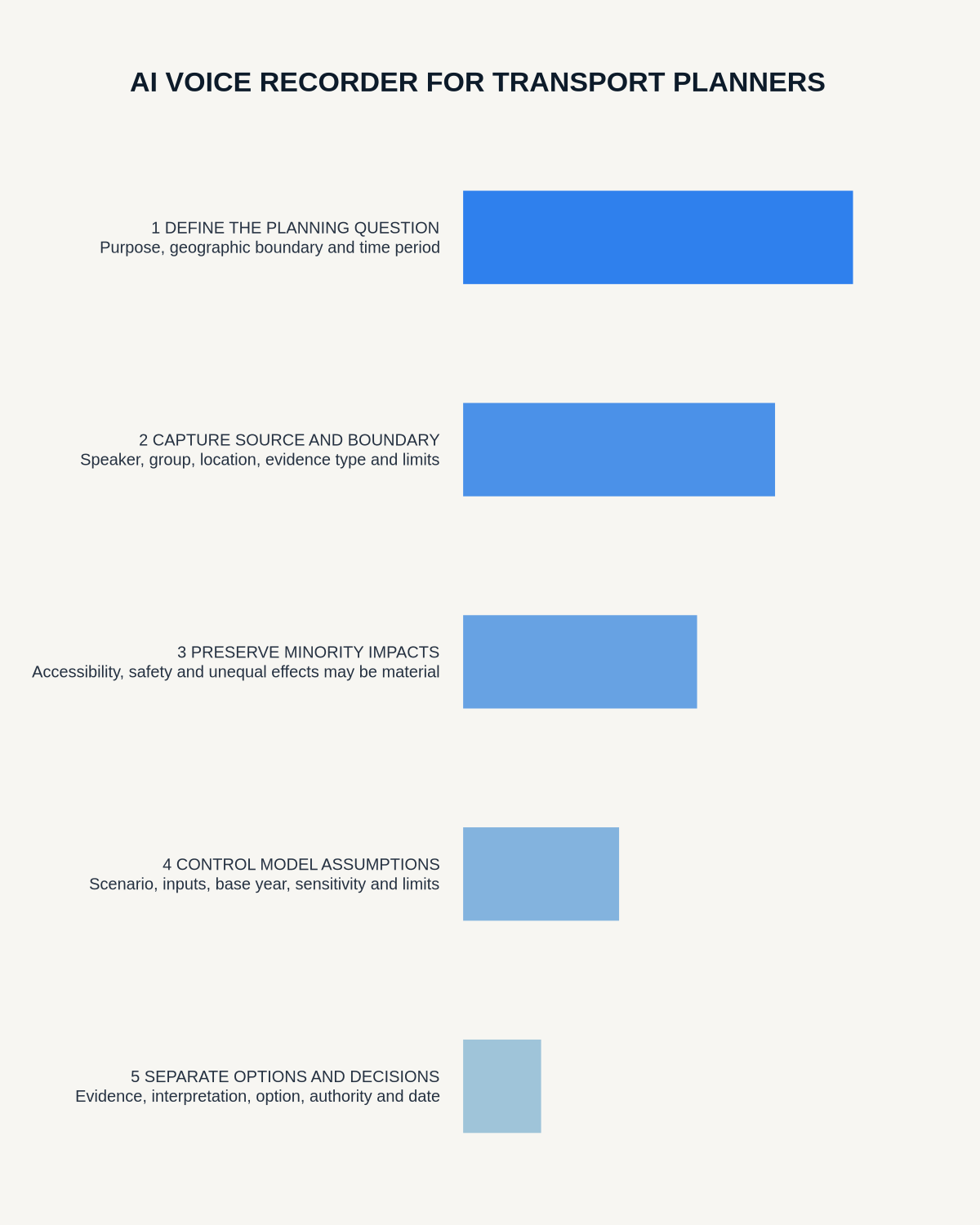 Transport planning consultation infographic covering decision question, evidence source and boundaries, minority impacts, model assumptions and separation of options from decisions.