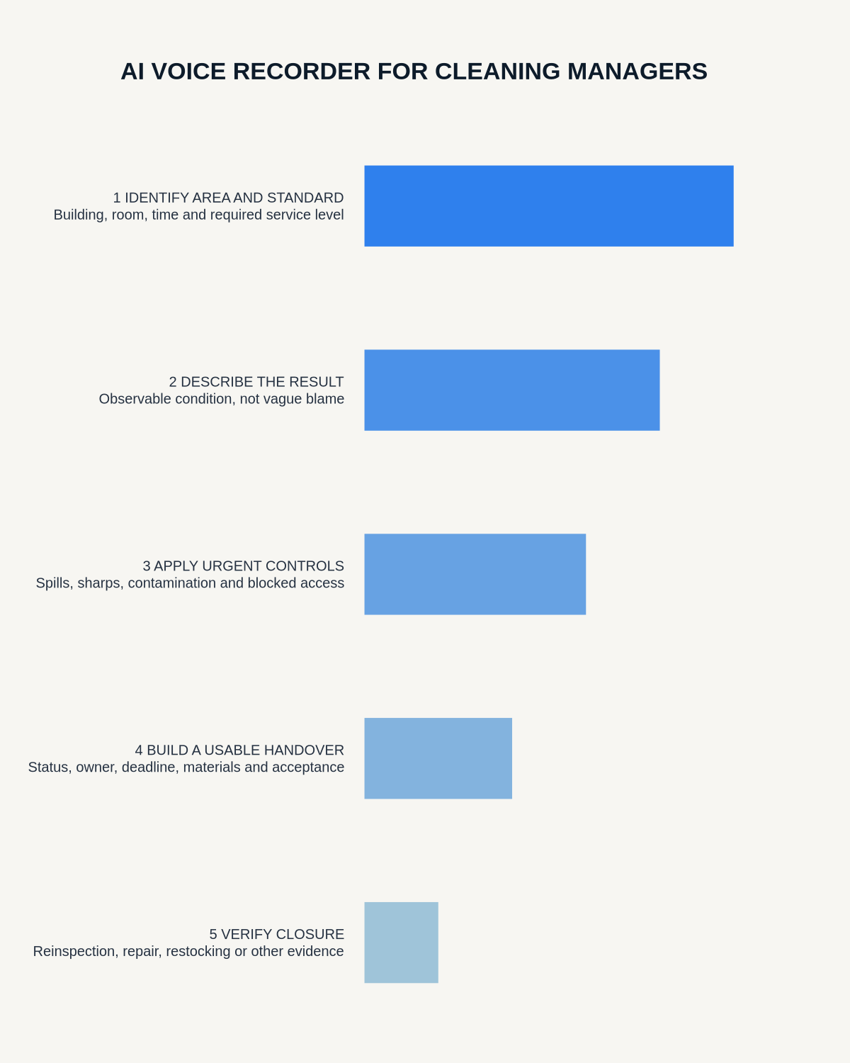 Cleaning manager site-audit infographic covering area and standard, direct results, urgent controls, shift handover and verified closure.