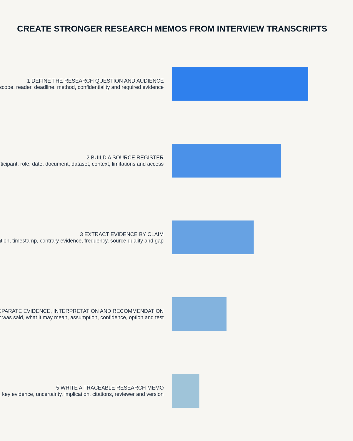 Research memo infographic covering questions and audience, source register, claim-based evidence, interpretation separation and traceable writing.
