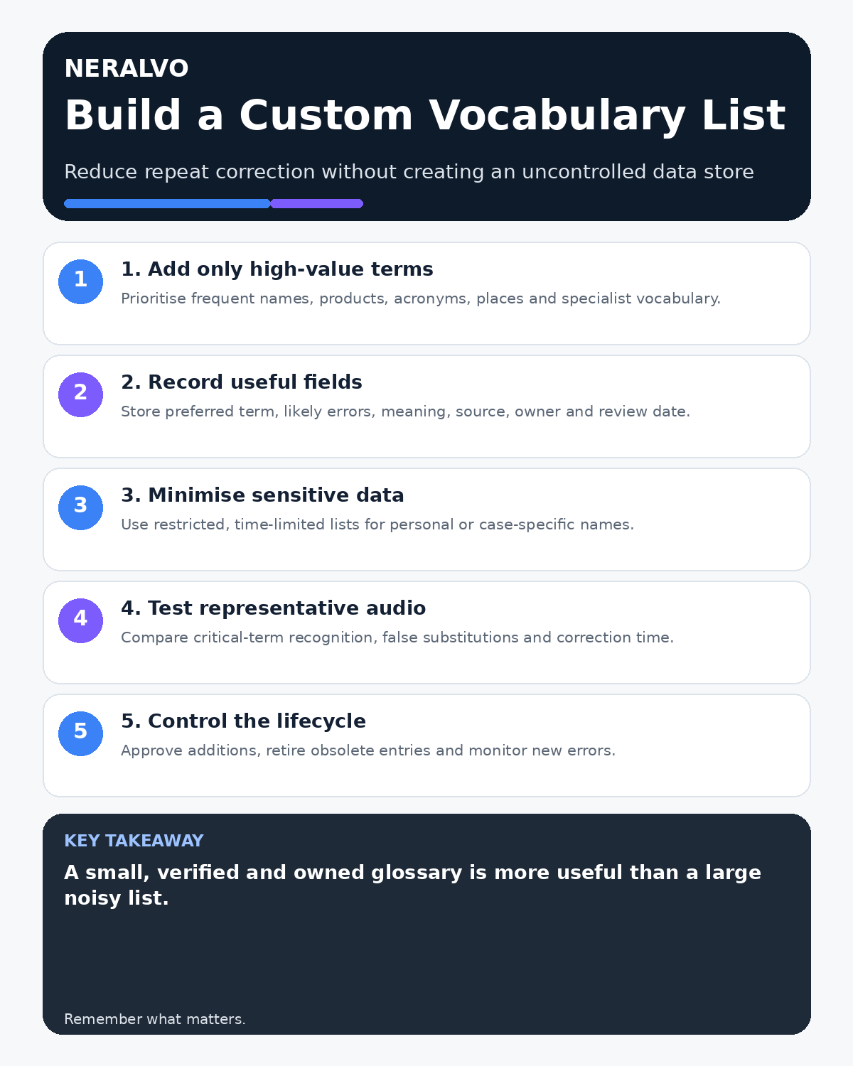 Custom vocabulary list infographic covering high-value terms, glossary fields, sensitive-data minimisation, representative testing and lifecycle control.