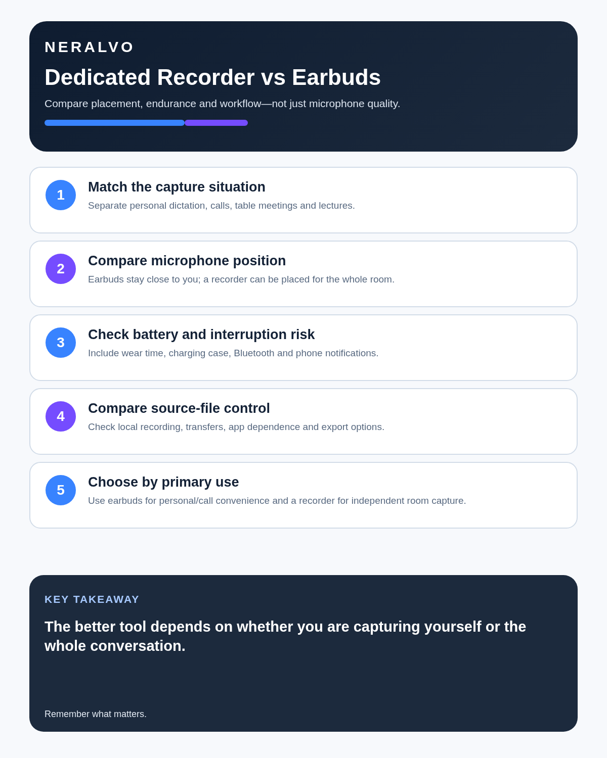 Dedicated AI recorder versus earbuds infographic covering use case, placement, battery, file control and best fit.