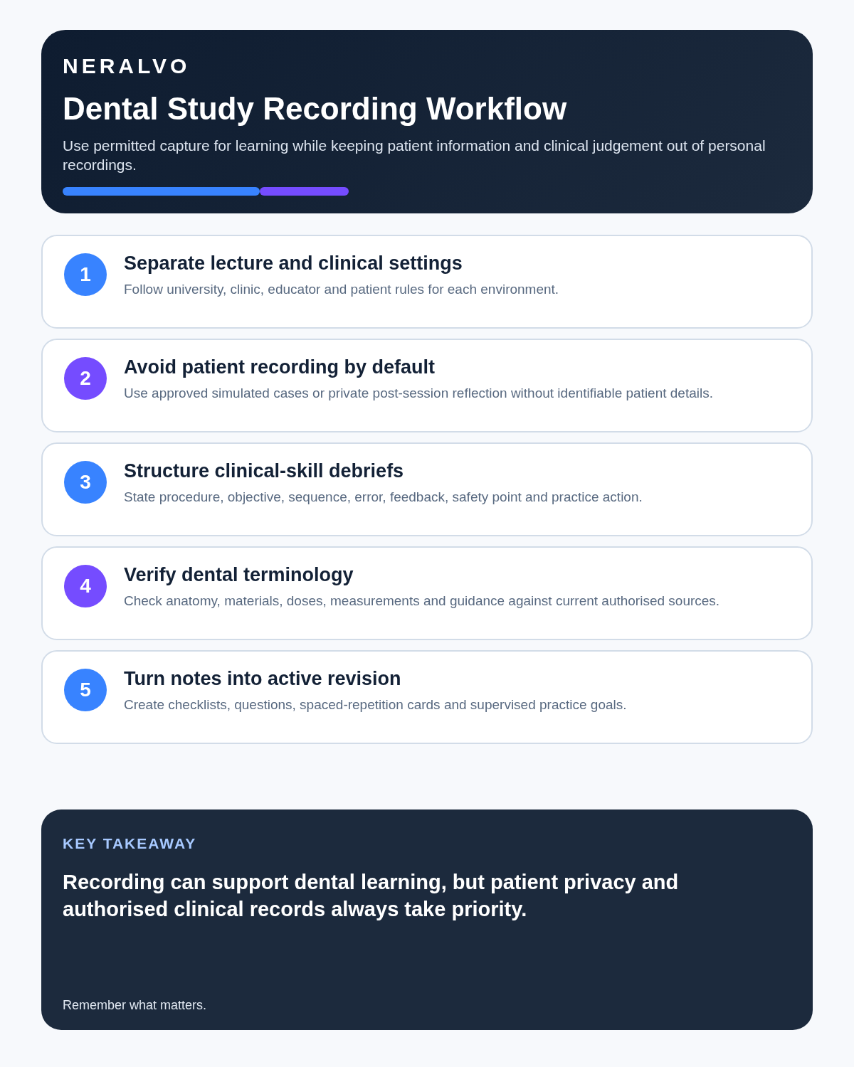 Dental student infographic covering lecture versus clinical settings, patient-recording limits, skill debriefs, terminology verification and active revision.