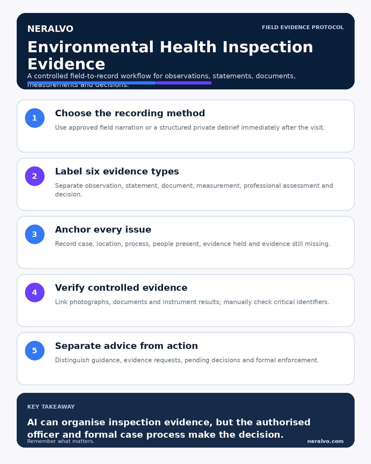 Environmental health inspection evidence infographic covering recording method, evidence categories, issue anchors, controlled evidence and formal action.