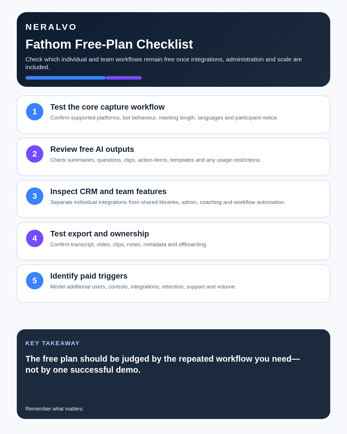 Fathom review infographic covering core capture, free AI outputs, CRM and team features, export and ownership, and paid upgrade triggers.