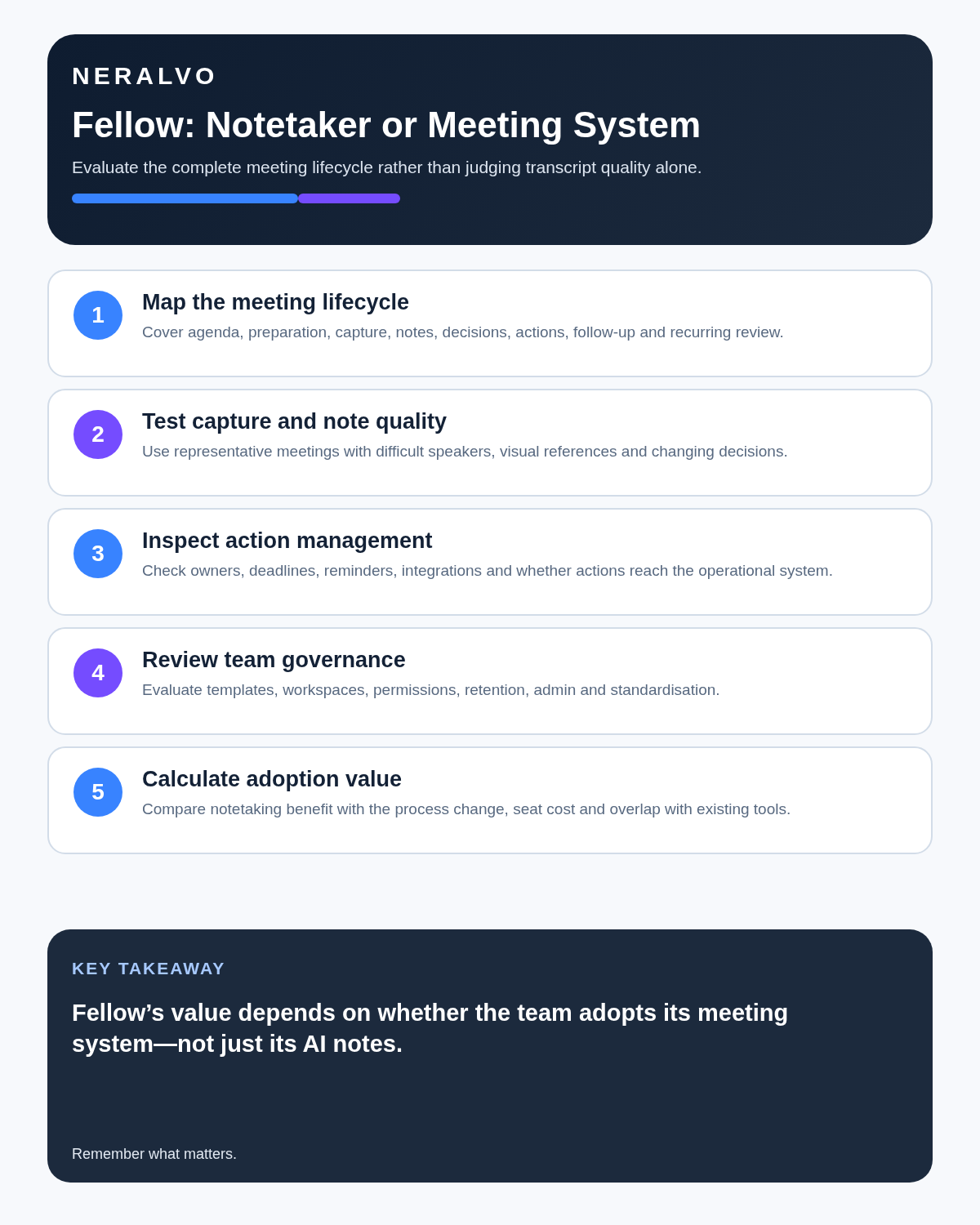 Fellow AI review infographic covering meeting lifecycle, capture quality, action management, team governance and adoption value.