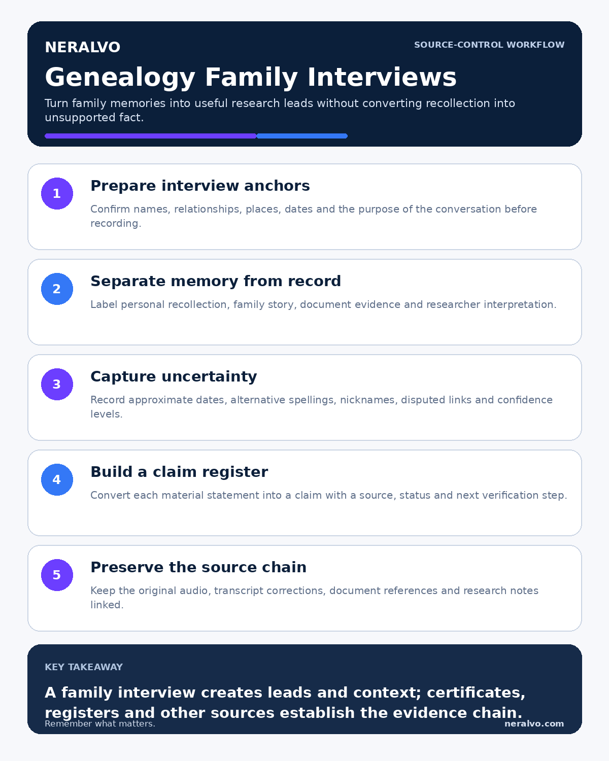Genealogy family interview infographic covering interview anchors, evidence labels, uncertainty, claim registers and source-chain protection.