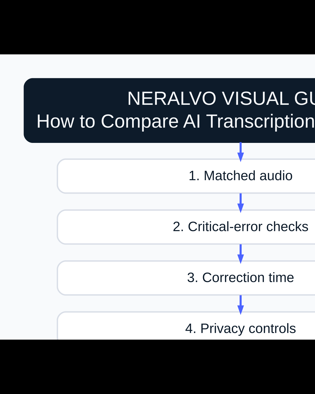Infographic for How to Compare AI Transcription Systems Fairly covering matched audio, critical-error checks, correction time, privacy controls and total cost.