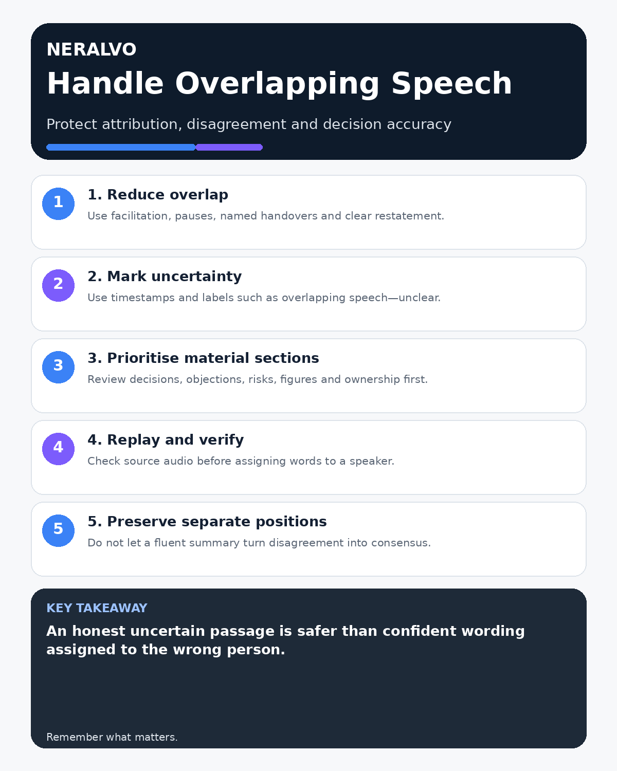 Overlapping speech infographic covering facilitation, uncertainty labels, material review, source-audio verification and preservation of disagreement.