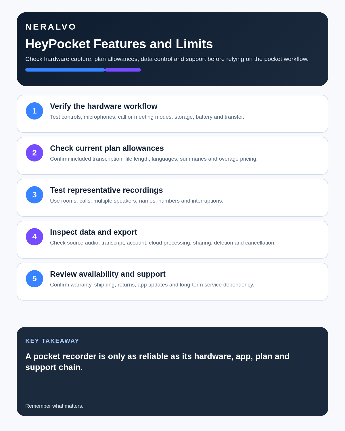 HeyPocket review infographic covering hardware workflow, plan allowances, representative testing, data and export, and availability and support.