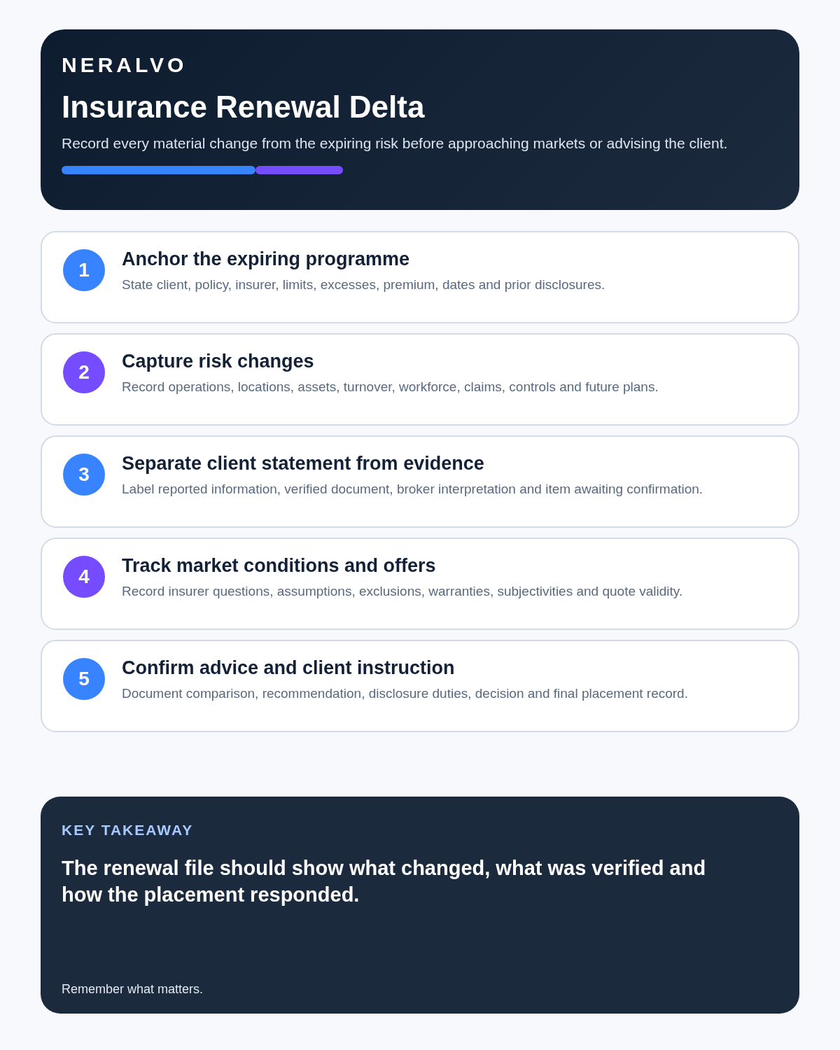 Insurance broker infographic covering expiring programme, risk changes, client statement versus evidence, market offer conditions and confirmed renewal advice.