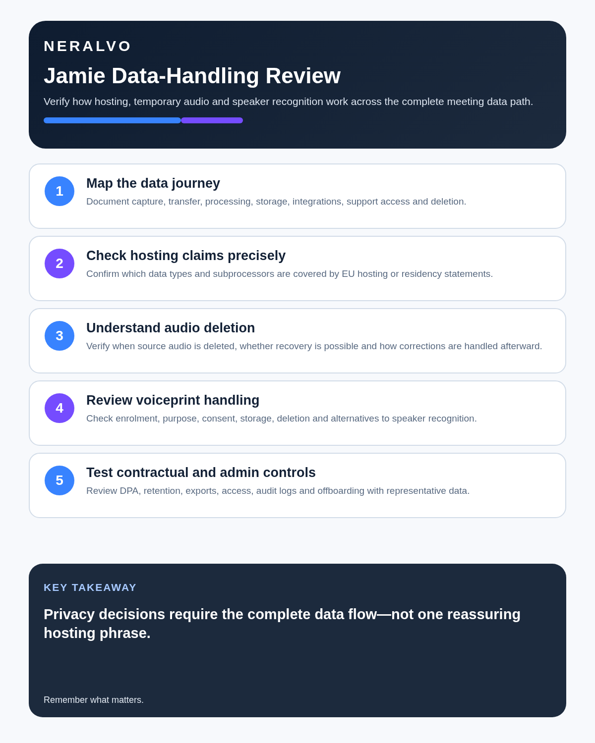 Jamie AI review infographic covering data journey, EU hosting scope, audio deletion, voiceprint handling and contractual and admin controls.