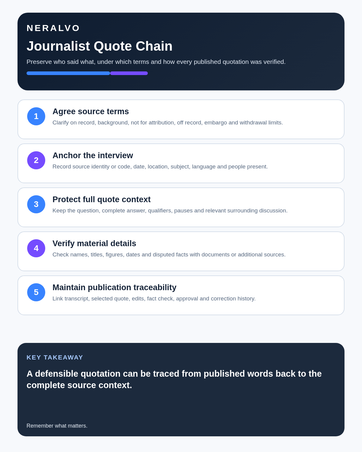 Journalist infographic covering source terms, interview anchors, quote context, material verification and publication traceability.