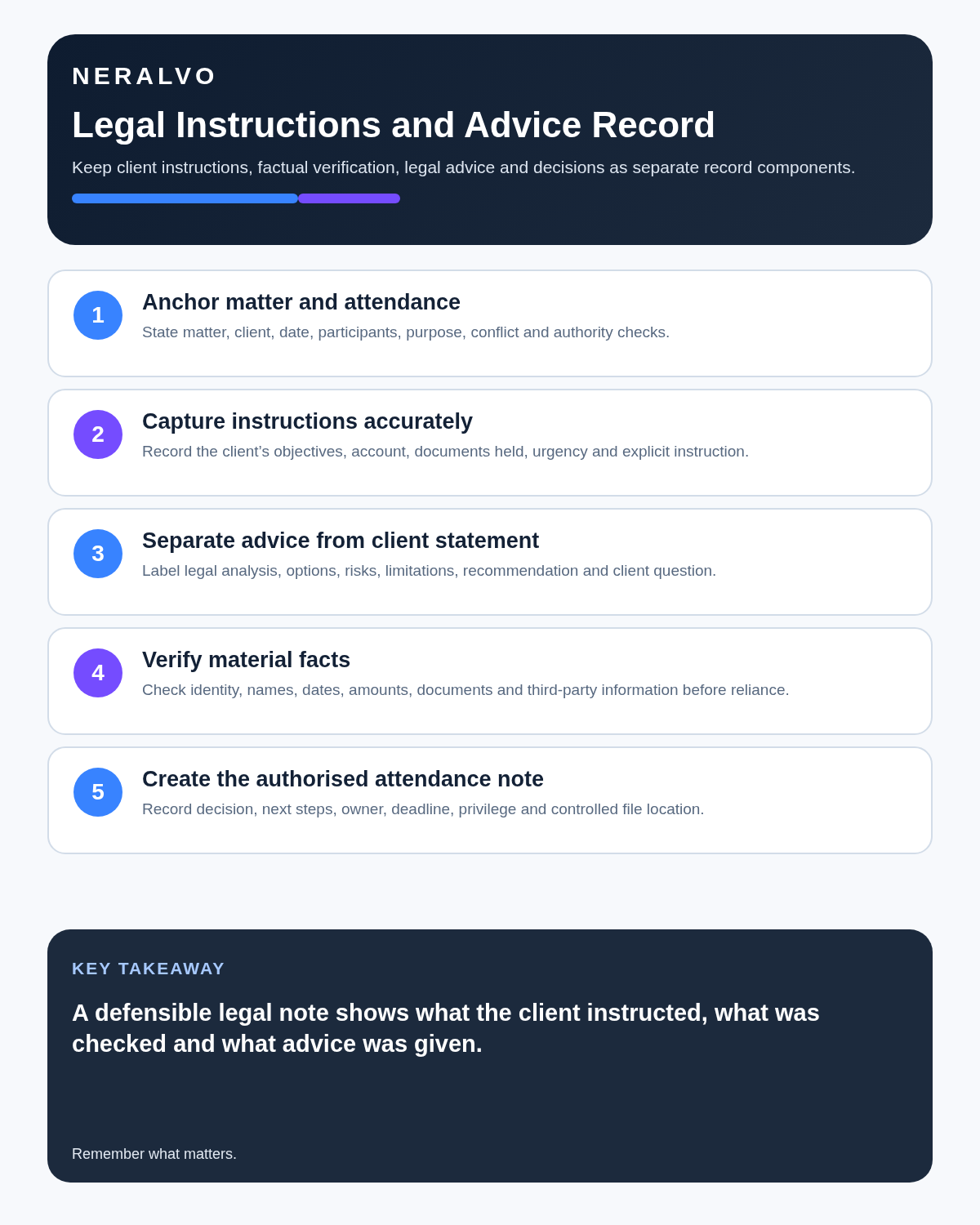 Solicitor infographic covering matter anchors, client instructions, advice separation, fact verification and authorised attendance notes.