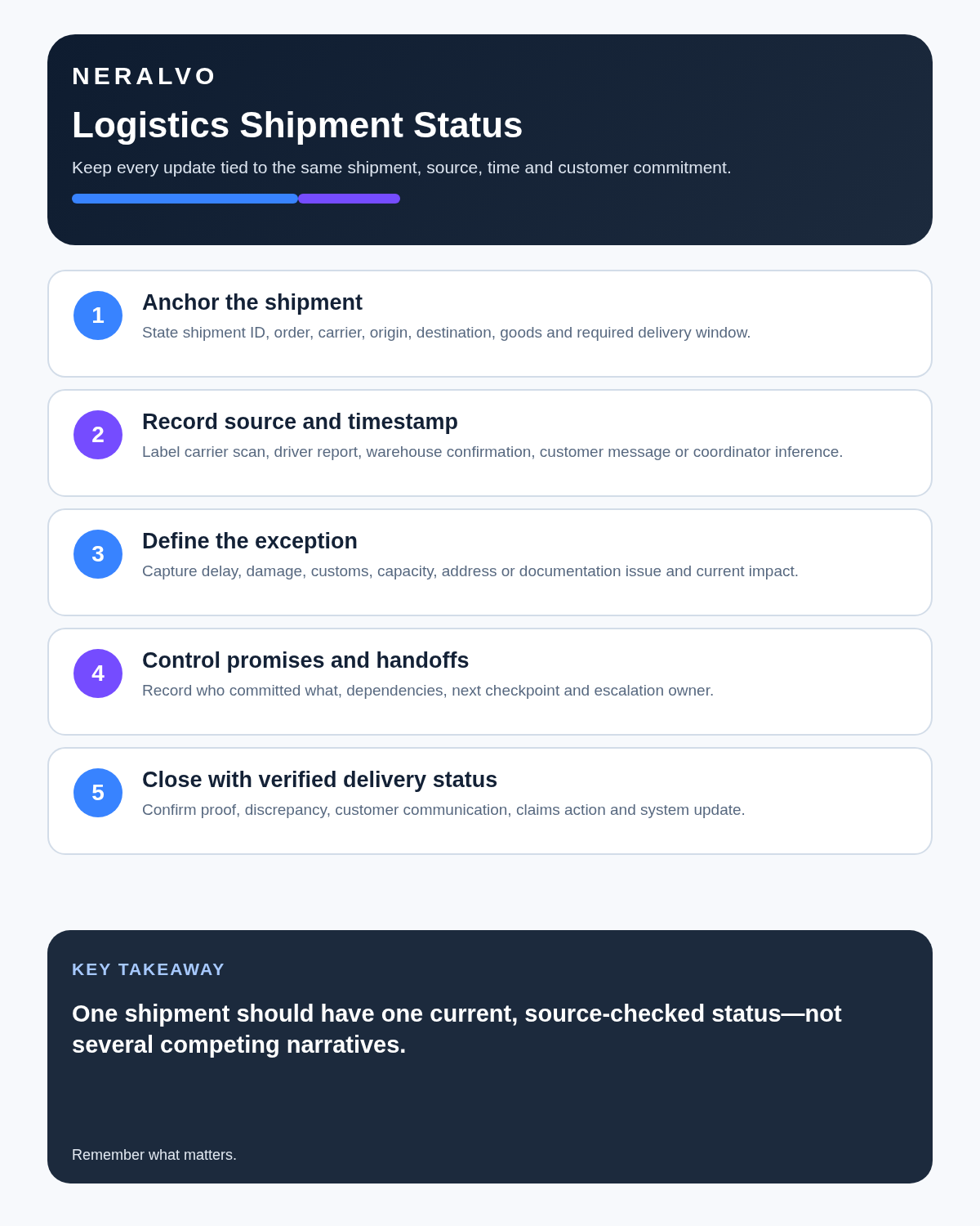 Logistics coordinator infographic covering shipment anchors, sourced timestamps, exceptions, promises and handoffs, and verified delivery closure.