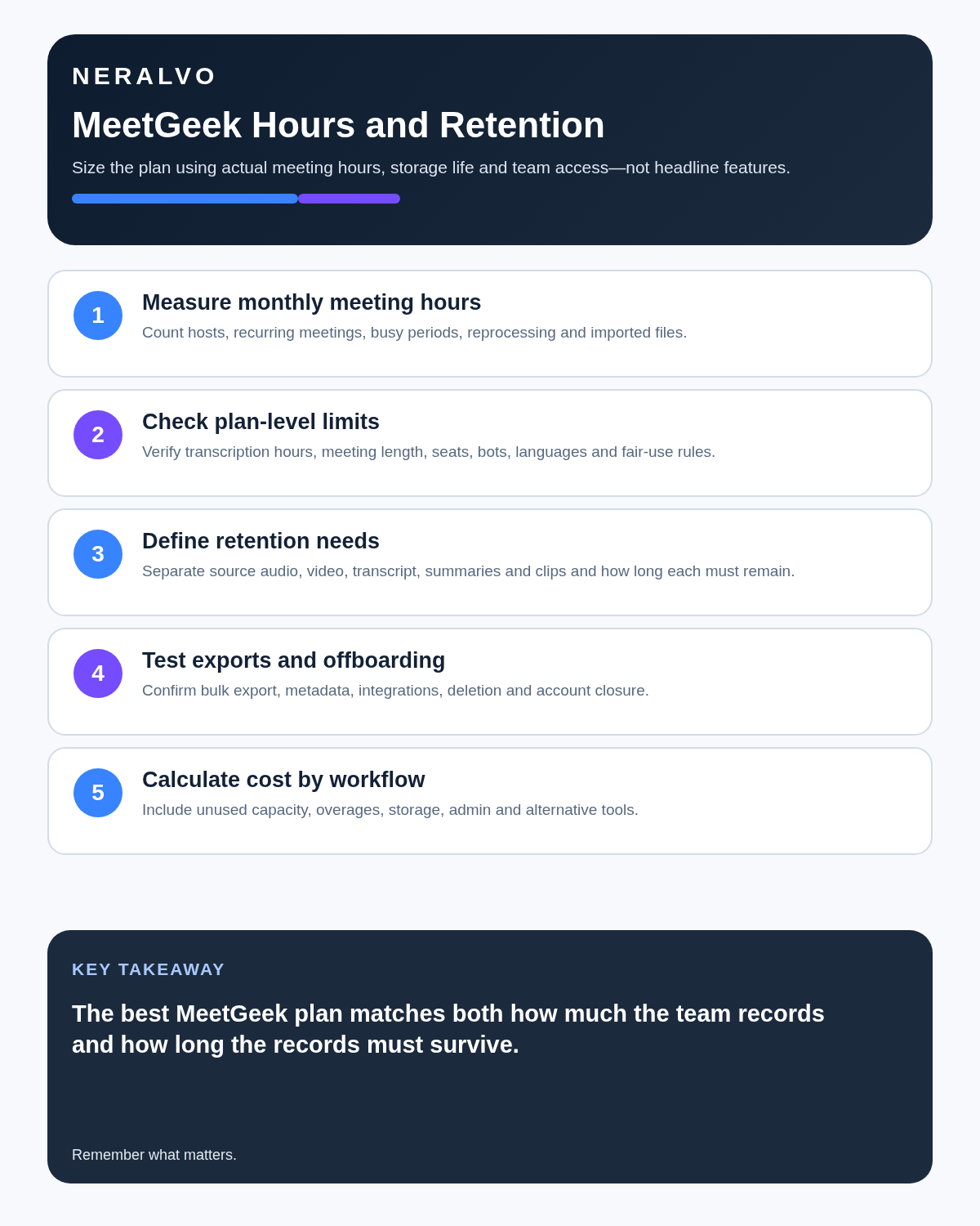 MeetGeek review infographic covering meeting hours, plan limits, retention, export and offboarding, and workflow-based cost.