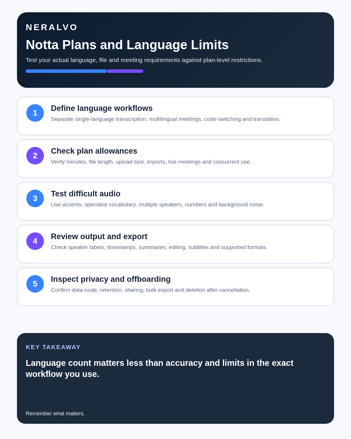 Notta review infographic covering language workflows, plan allowances, difficult-audio testing, output and export, and privacy and offboarding.