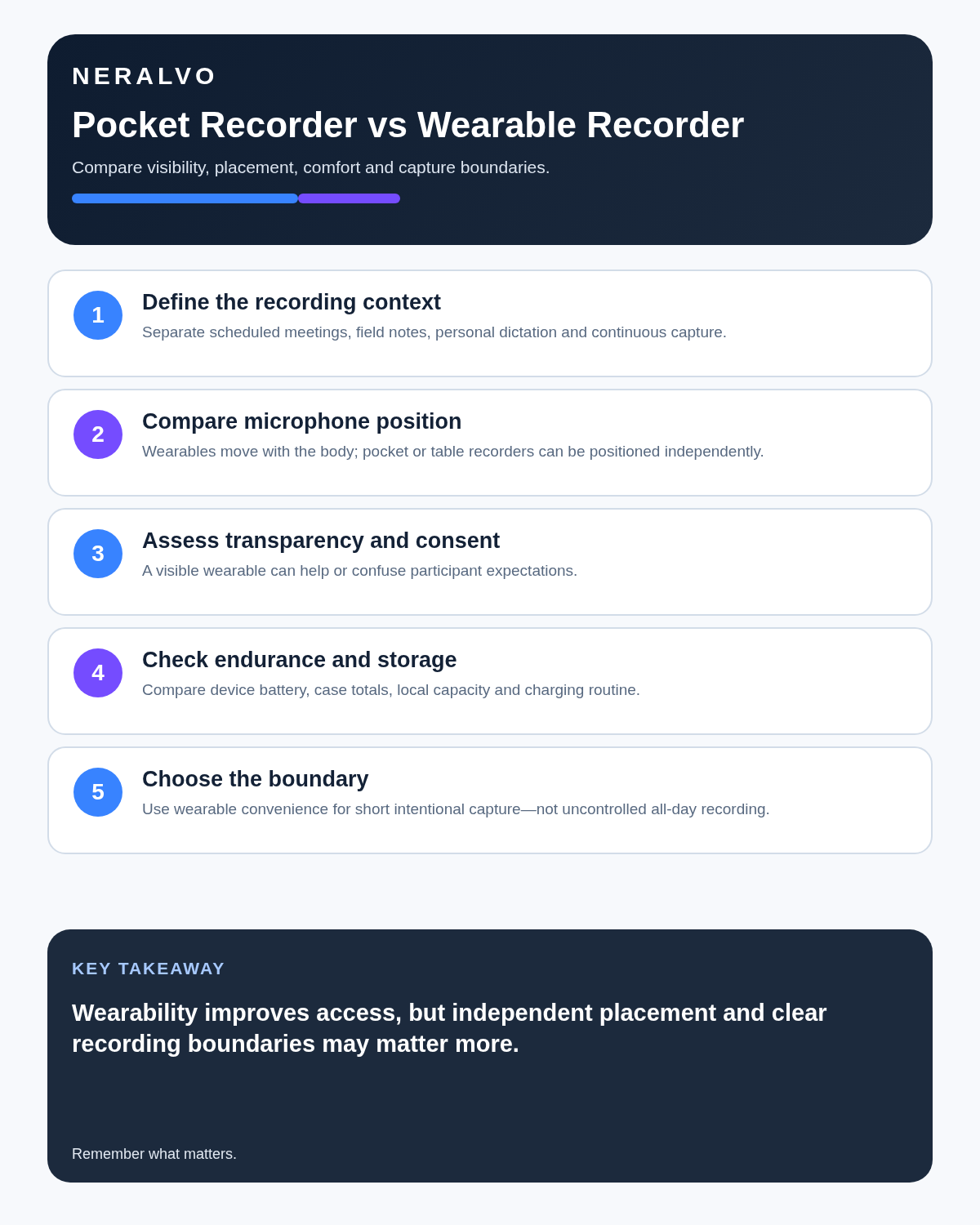 AI voice recorder versus wearable recorder infographic covering context, microphone position, transparency, endurance and boundaries.