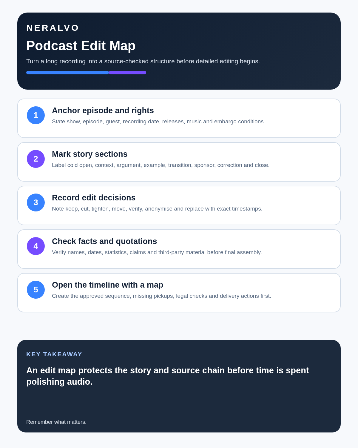 Podcaster infographic covering episode rights, story sections, edit decisions, fact checks and a timeline-ready edit map.