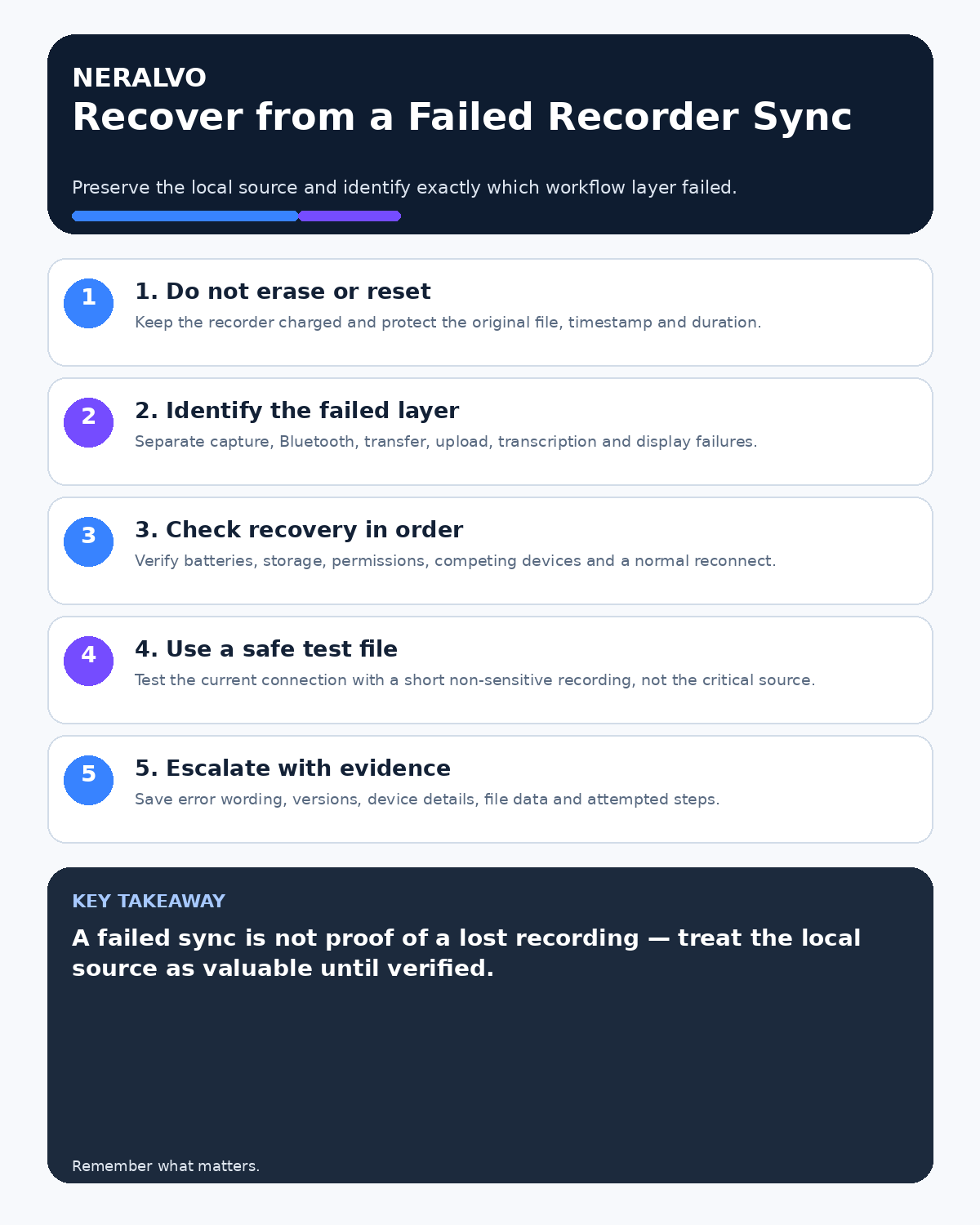 Failed recorder sync recovery infographic covering source preservation, failure-layer identification, ordered checks, safe test files and evidence-based escalation.