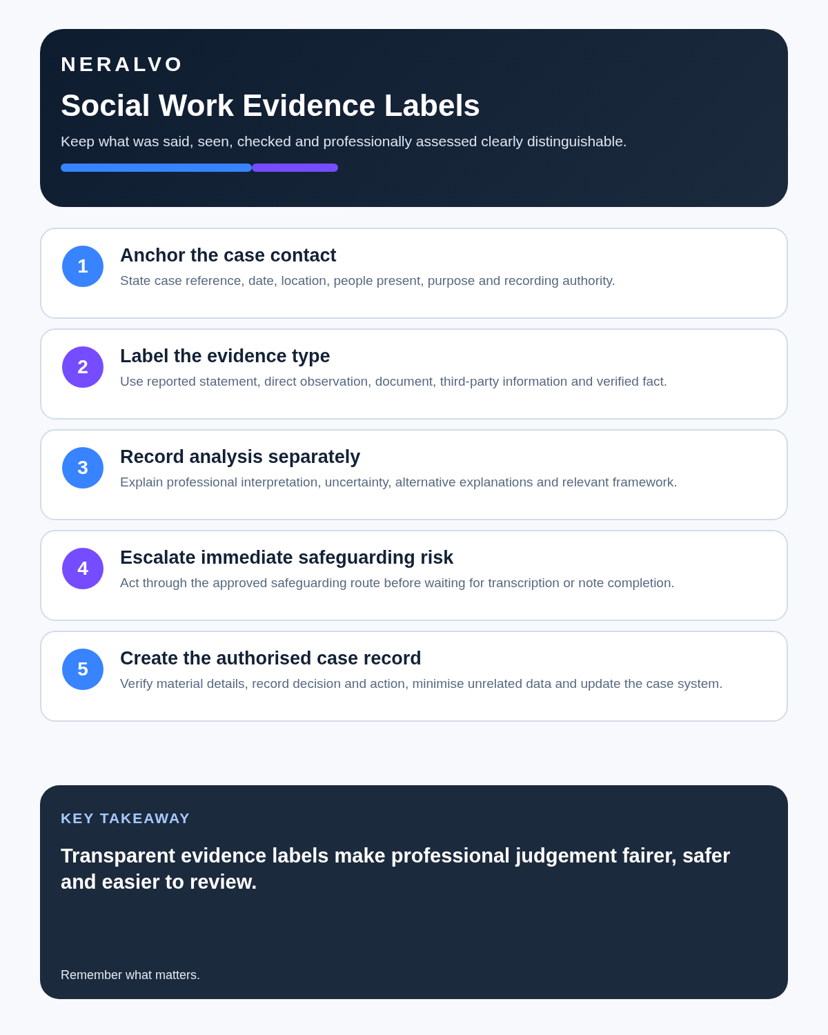 Social worker infographic covering case anchors, evidence labels, separate professional analysis, safeguarding escalation and authorised case records.