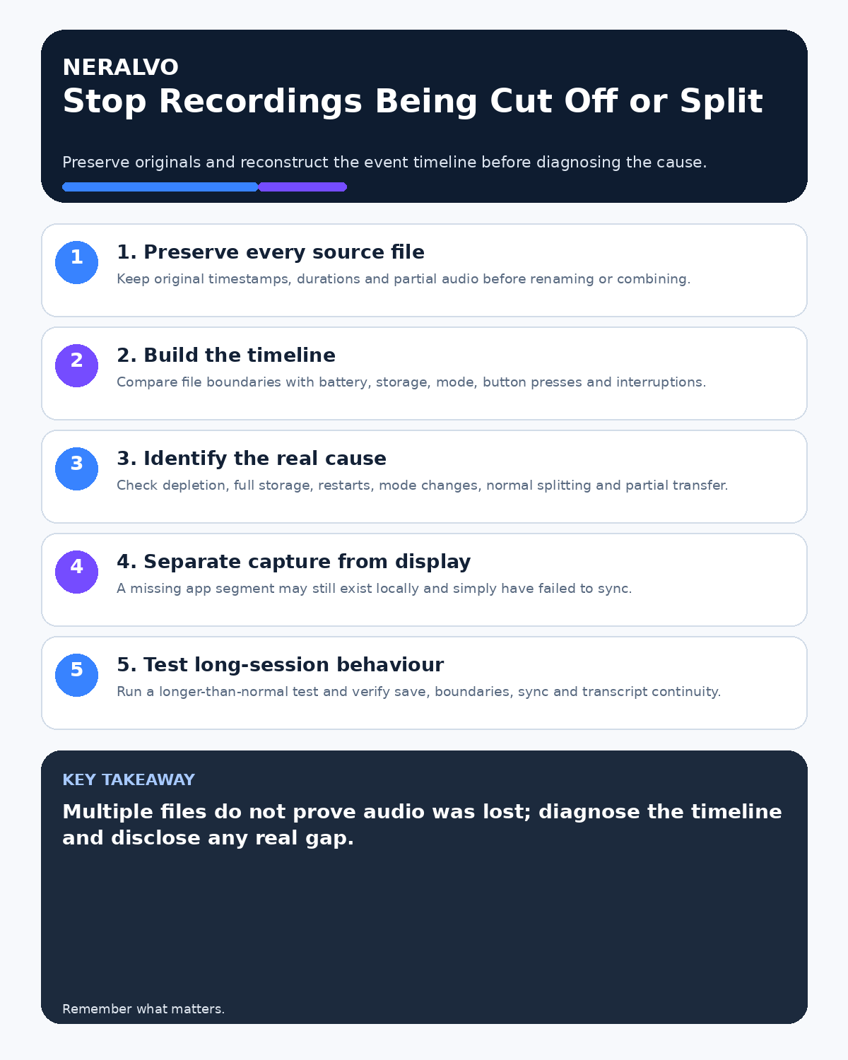 Cut-off or split recording infographic covering source preservation, event timelines, root causes, capture-versus-display checks and long-session testing.
