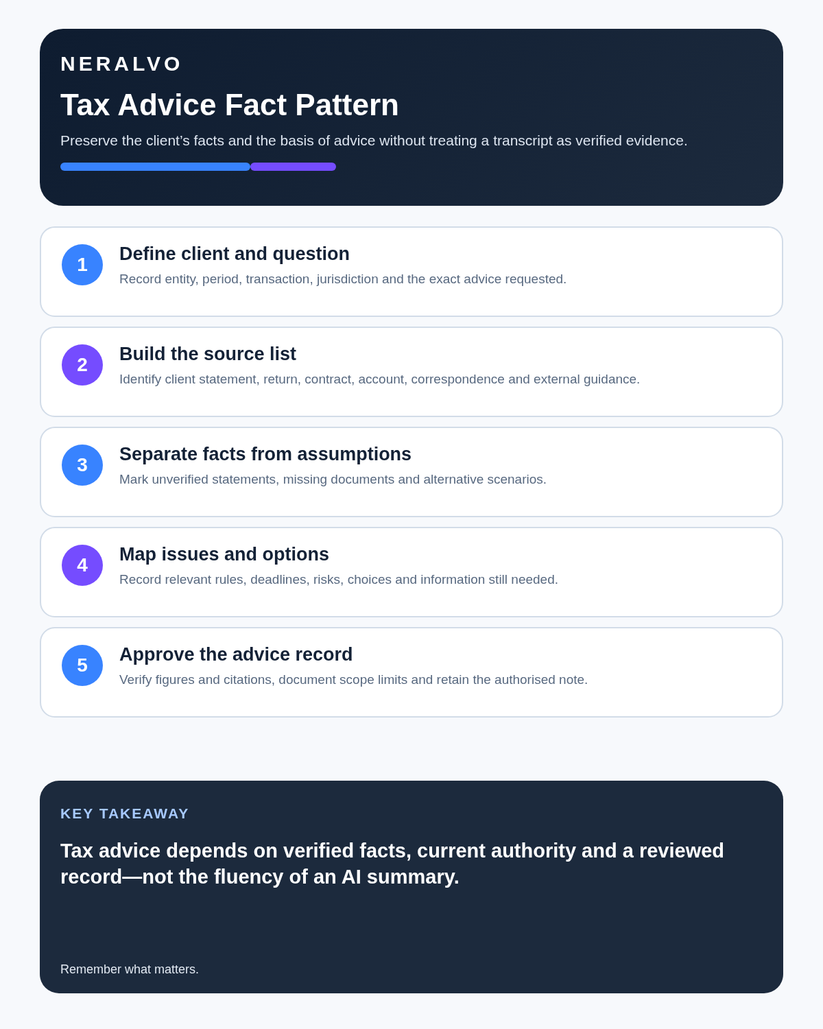 Tax adviser infographic covering client question, sources, facts versus assumptions, issues and approved advice record.