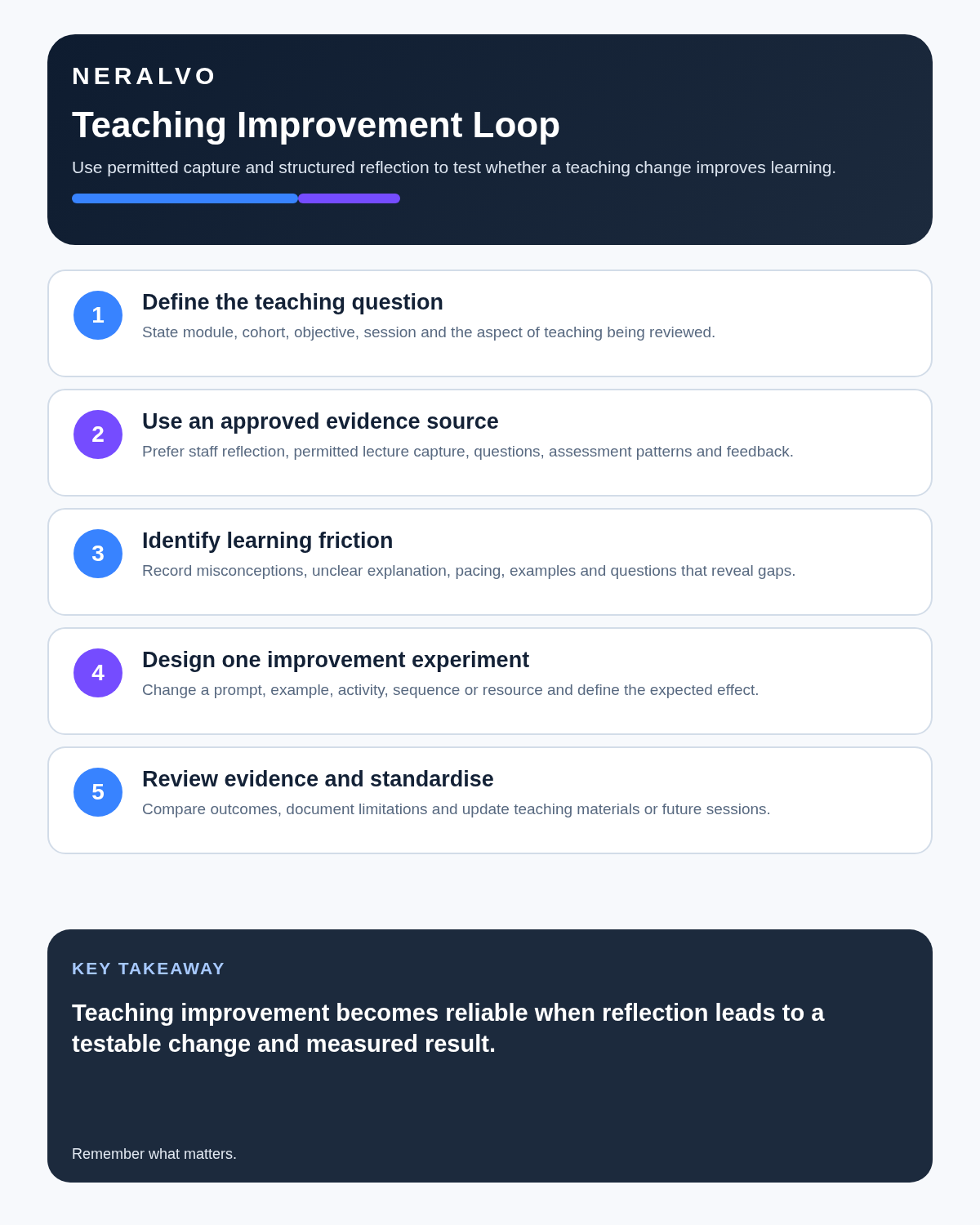 Lecturer infographic covering teaching questions, approved evidence, learning friction, improvement experiments and evidence-based standardisation.