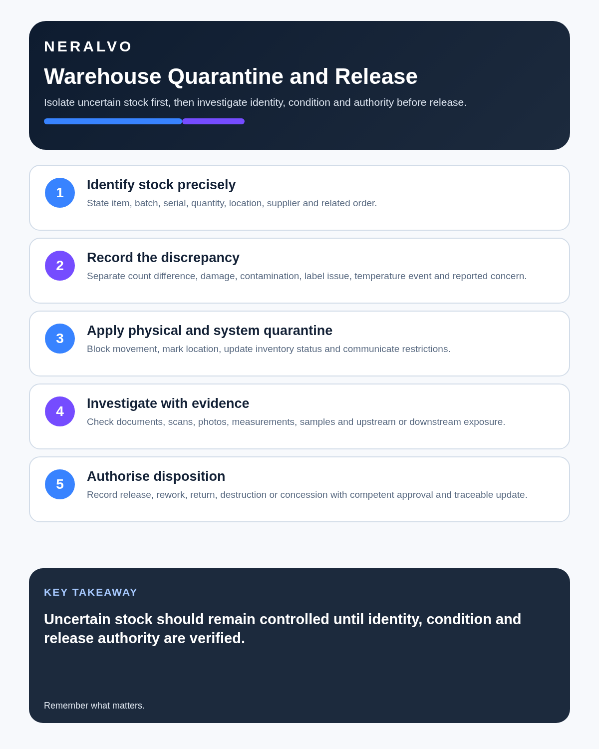 Warehouse manager infographic covering stock identity, discrepancy recording, physical and system quarantine, evidence-based investigation and authorised disposition.