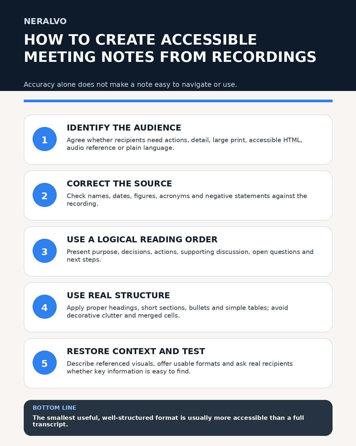 Accessible meeting notes infographic covering audience needs, source correction, logical reading order, structured formatting, visual context and user testing.