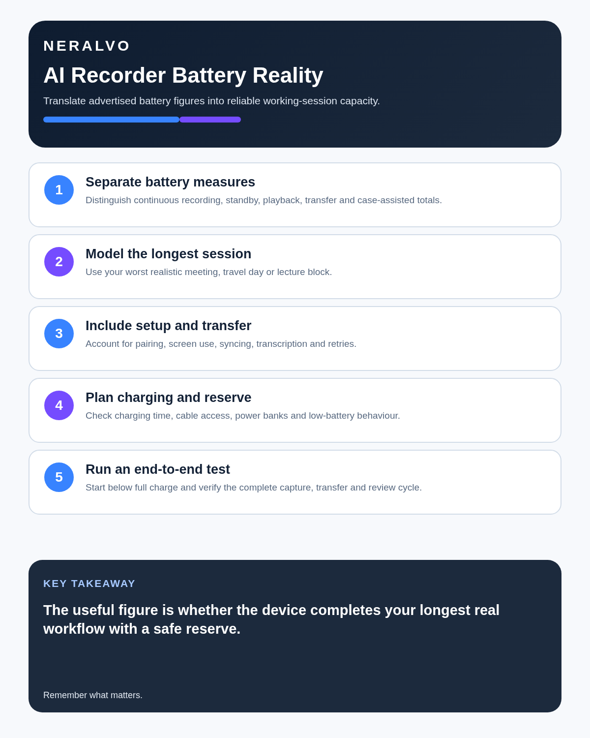 AI recorder battery infographic covering battery measures, longest session, transfer load, charging reserve and end-to-end testing.