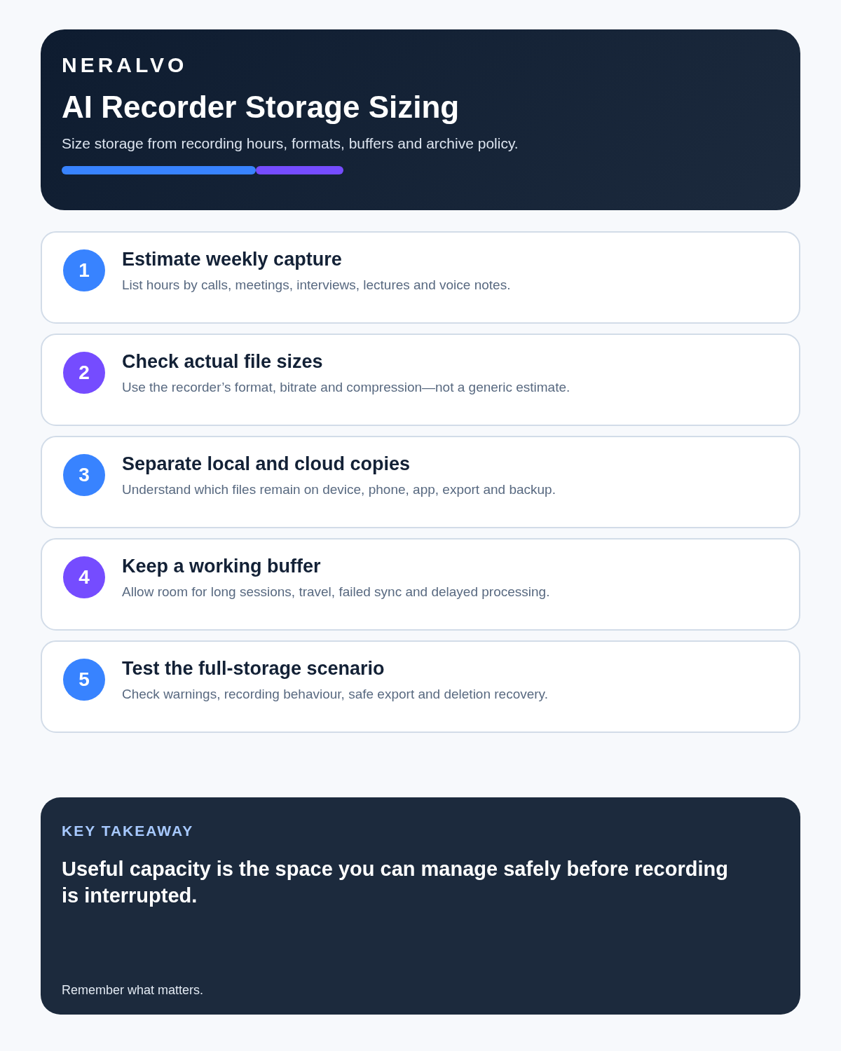 AI recorder storage infographic covering weekly hours, file sizes, local and cloud copies, buffer and full-storage testing.